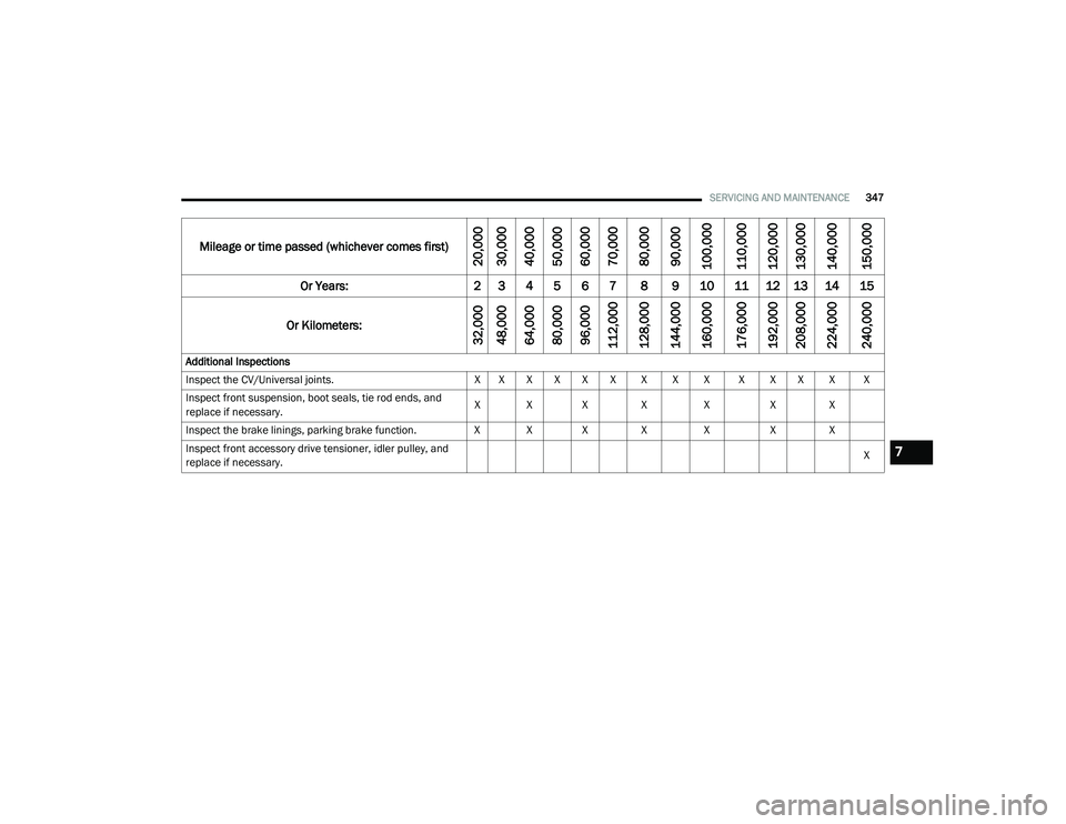 CHRYSLER PACIFICA HYBRID 2020  Owners Manual 
SERVICING AND MAINTENANCE347
Mileage or time passed (whichever comes first)
20,000
30,000
40,000
50,000
60,000
70,000
80,000
90,000
100,000
110,000
120,000
130,000
140,000
150,000
Or Years: 2 3 4 5 6