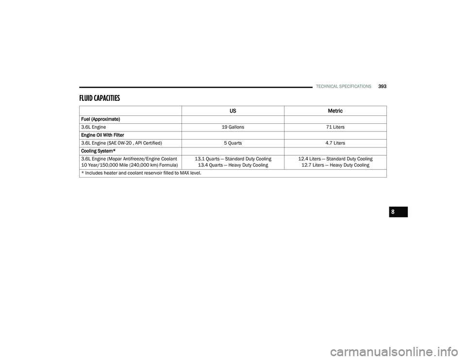 CHRYSLER PACIFICA 2020 User Guide
TECHNICAL SPECIFICATIONS393
FLUID CAPACITIES
US Metric
Fuel (Approximate)
3.6L Engine 19 Gallons71 Liters
Engine Oil With Filter
3.6L Engine (SAE 0W-20 , API Certified) 5 Quarts4.7 Liters
Cooling CHRYSLER PACIFICA 2020 User Guide
TECHNICAL SPECIFICATIONS393
FLUID CAPACITIES
US Metric
Fuel (Approximate)
3.6L Engine 19 Gallons71 Liters
Engine Oil With Filter
3.6L Engine (SAE 0W-20 , API Certified) 5 Quarts4.7 Liters
Cooling