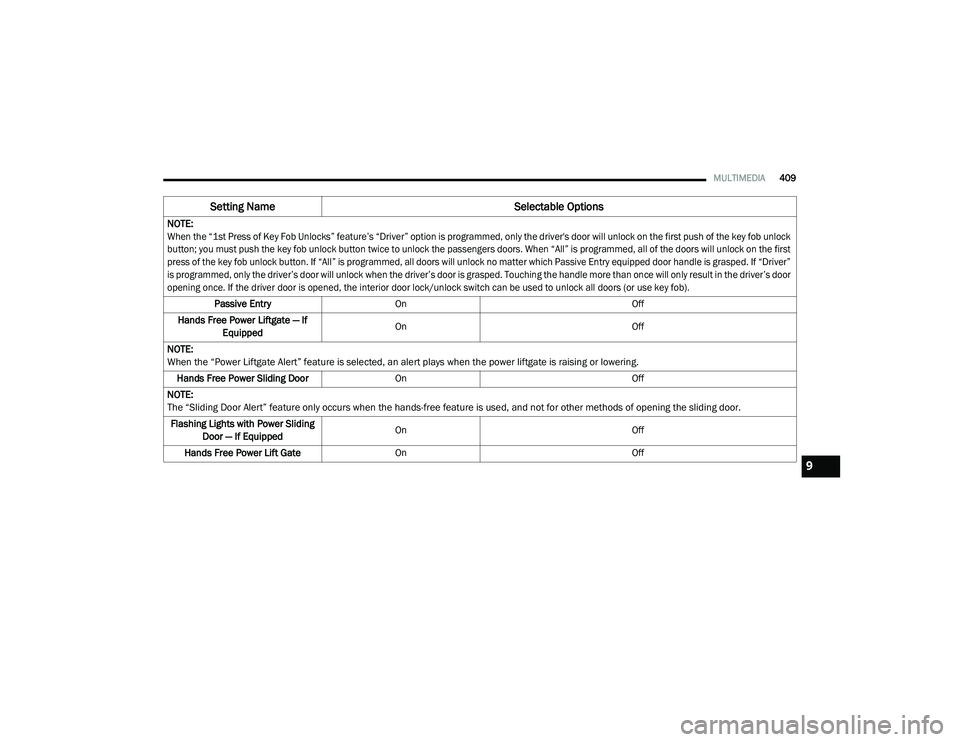 CHRYSLER PACIFICA HYBRID 2020 Owners Manual
MULTIMEDIA409
NOTE:
When the “1st Press of Key Fob Unlocks” feature’s “Driver” option is programmed, only the driver's door will unlock on the first push of the key fob unlock
button; CHRYSLER PACIFICA HYBRID 2020 Owners Manual
MULTIMEDIA409
NOTE:
When the “1st Press of Key Fob Unlocks” feature’s “Driver” option is programmed, only the driver's door will unlock on the first push of the key fob unlock
button;