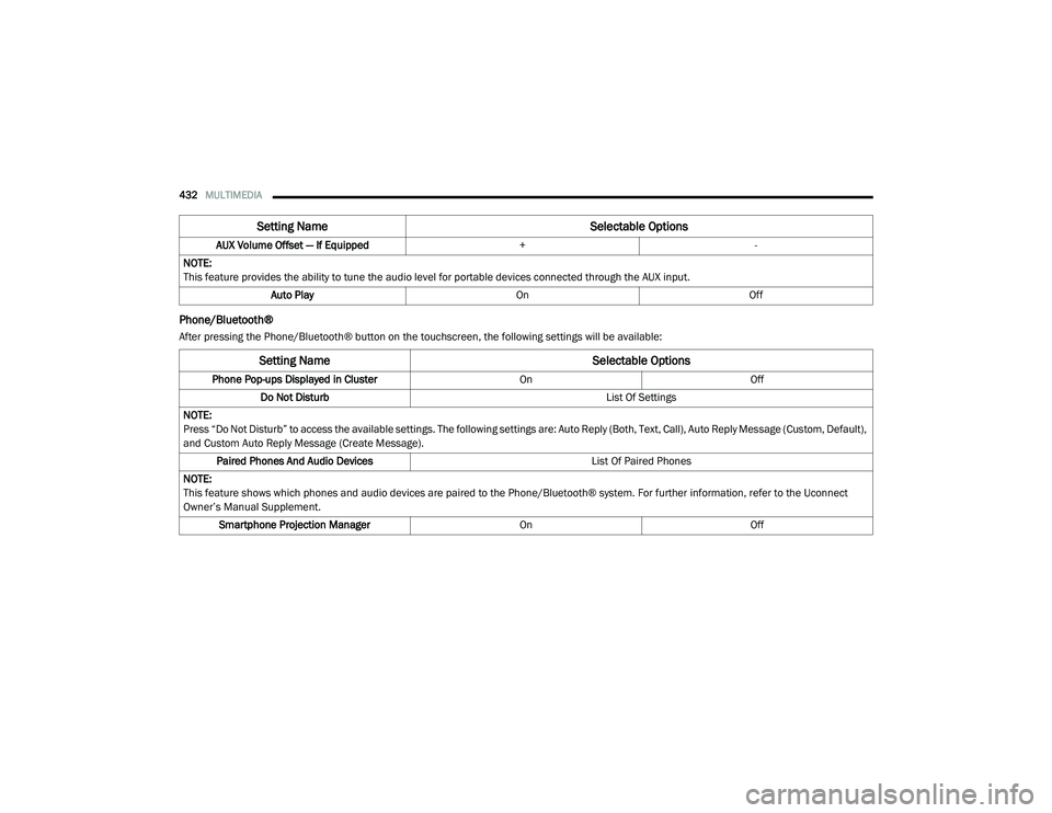 CHRYSLER PACIFICA HYBRID 2020 Owners Manual
432MULTIMEDIA
Phone/Bluetooth®
After pressing the Phone/Bluetooth® button on the touchscreen, the following settings will be available:AUX Volume Offset — If Equipped
+-
NOTE:
This feature prov CHRYSLER PACIFICA HYBRID 2020 Owners Manual
432MULTIMEDIA
Phone/Bluetooth®
After pressing the Phone/Bluetooth® button on the touchscreen, the following settings will be available:AUX Volume Offset — If Equipped
+-
NOTE:
This feature prov