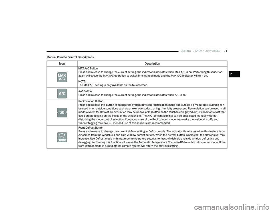 CHRYSLER PACIFICA 2020 Manual PDF
GETTING TO KNOW YOUR VEHICLE71
Manual Climate Control Descriptions
Icon Description
MAX A/C Button
Press and release to change the current setting, the indicator illuminates when MAX A/C is on. Perfo CHRYSLER PACIFICA 2020 Manual PDF
GETTING TO KNOW YOUR VEHICLE71
Manual Climate Control Descriptions
Icon Description
MAX A/C Button
Press and release to change the current setting, the indicator illuminates when MAX A/C is on. Perfo
