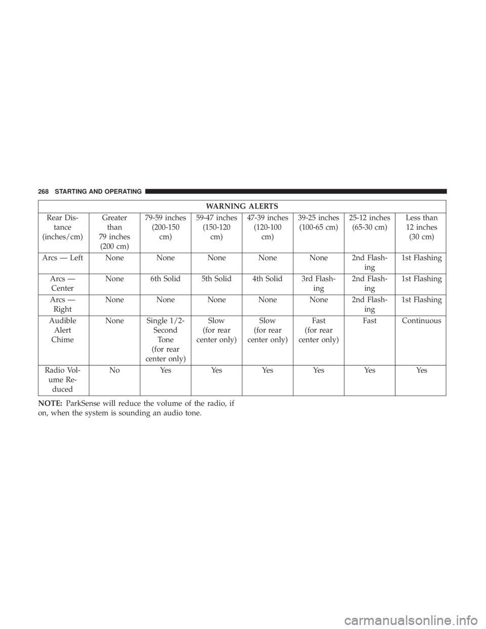 CHRYSLER 300 2019 Owners Manual WARNING ALERTS
Rear Dis- tance
(inches/cm) Greater
than
79 inches (200 cm) 79-59 inches
(200-150 cm) 59-47 inches
(150-120 cm) 47-39 inches
(120-100 cm) 39-25 inches
(100-65 cm) 25-12 inches
(65-30 cm CHRYSLER 300 2019 Owners Manual WARNING ALERTS
Rear Dis- tance
(inches/cm) Greater
than
79 inches (200 cm) 79-59 inches
(200-150 cm) 59-47 inches
(150-120 cm) 47-39 inches
(120-100 cm) 39-25 inches
(100-65 cm) 25-12 inches
(65-30 cm