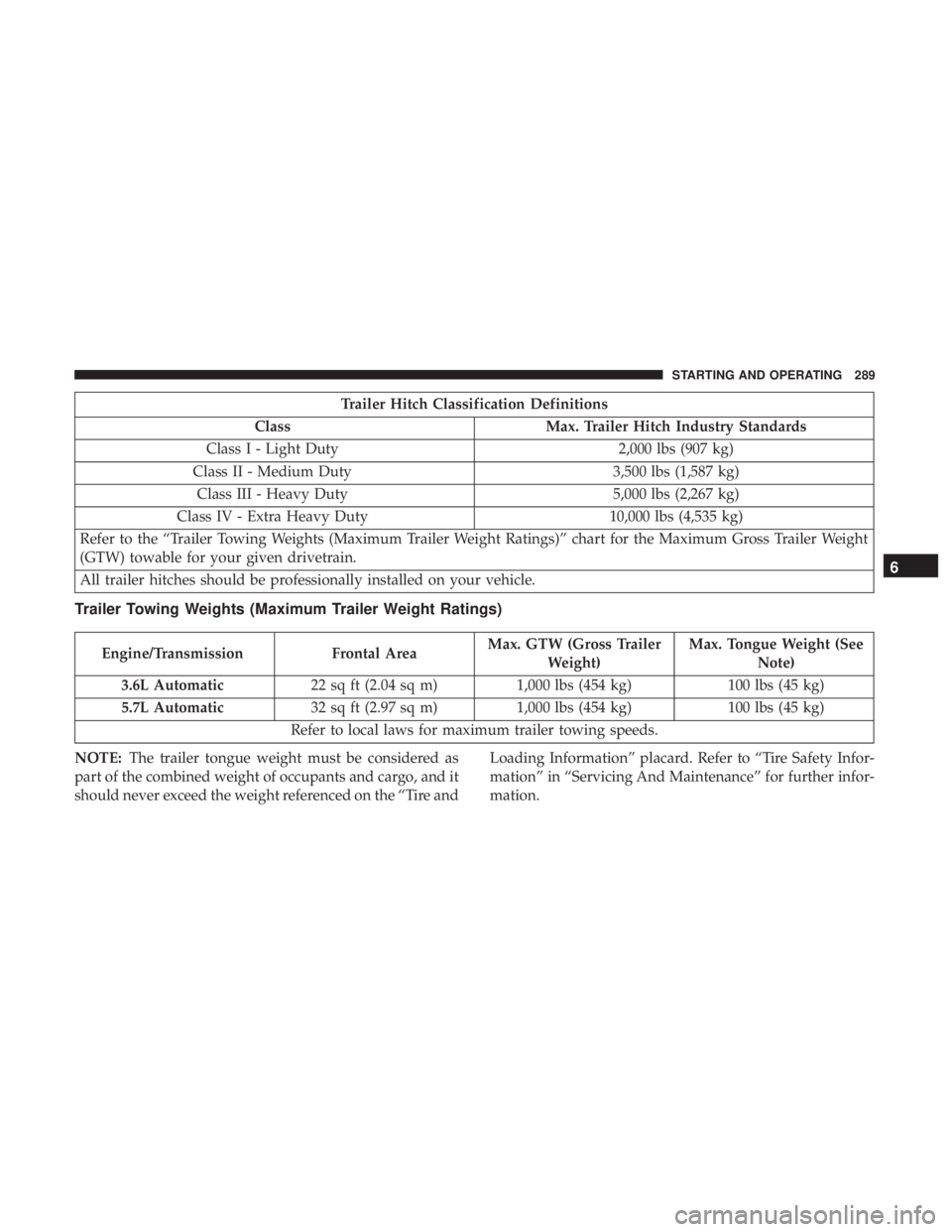 CHRYSLER 300 2019 Owners Manual Trailer Hitch Classification Definitions
Class Max. Trailer Hitch Industry Standards
Class I - Light Duty 2,000 lbs (907 kg)
Class II - Medium Duty 3,500 lbs (1,587 kg)
Class III - Heavy Duty 5,000 lb CHRYSLER 300 2019 Owners Manual Trailer Hitch Classification Definitions
Class Max. Trailer Hitch Industry Standards
Class I - Light Duty 2,000 lbs (907 kg)
Class II - Medium Duty 3,500 lbs (1,587 kg)
Class III - Heavy Duty 5,000 lb