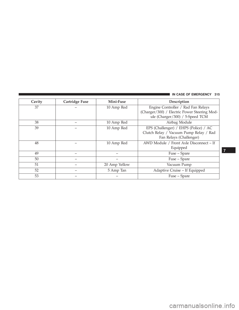 CHRYSLER 300 2019  Owners Manual CavityCartridge Fuse Mini-Fuse Description
37 –10 Amp Red Engine Controller / Rad Fan Relays
(Charger/300) / Electric Power Steering Mod- ule (Charger/300) / 5-Speed TCM
38 –10 Amp Red Airbag Modu