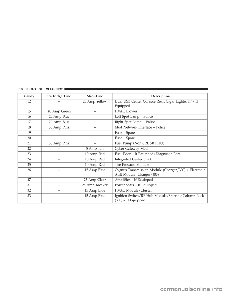 CHRYSLER 300 2019  Owners Manual Cavity Cartridge Fuse Mini-FuseDescription
12 –20 Amp Yellow Dual USB Center Console Rear/Cigar Lighter IP – If
Equipped
15 40 Amp Green –HVAC Blower
16 20 Amp Blue –Left Spot Lamp – Police
