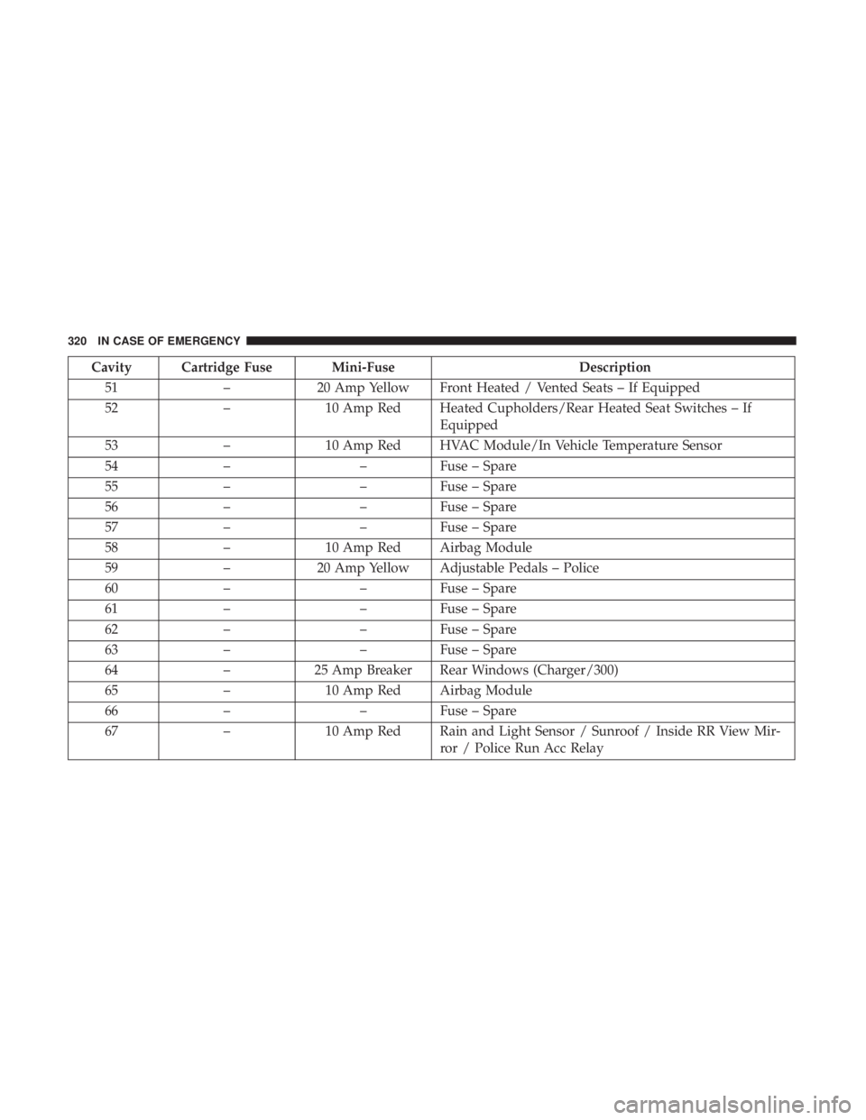 CHRYSLER 300 2019 Owners Manual Cavity Cartridge Fuse Mini-FuseDescription
51 –20 Amp Yellow Front Heated / Vented Seats – If Equipped
52 –10 Amp Red Heated Cupholders/Rear Heated Seat Switches – If
Equipped
53 –10 Amp Red CHRYSLER 300 2019 Owners Manual Cavity Cartridge Fuse Mini-FuseDescription
51 –20 Amp Yellow Front Heated / Vented Seats – If Equipped
52 –10 Amp Red Heated Cupholders/Rear Heated Seat Switches – If
Equipped
53 –10 Amp Red