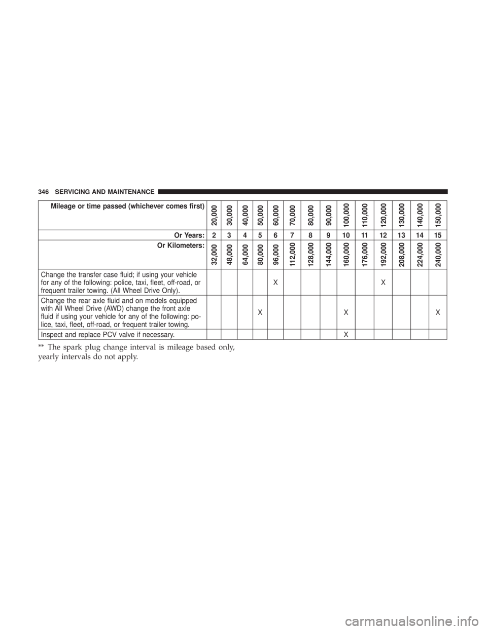 CHRYSLER 300 2019  Owners Manual Mileage or time passed (whichever comes first)
20,000
30,000
40,000
50,000
60,000
70,000
80,000
90,000
100,000
110,000
120,000
130,000
140,000
150,000
Or Years: 2 3 4 5 6 7 8 9 10 11 12 13 14 15
Or Ki