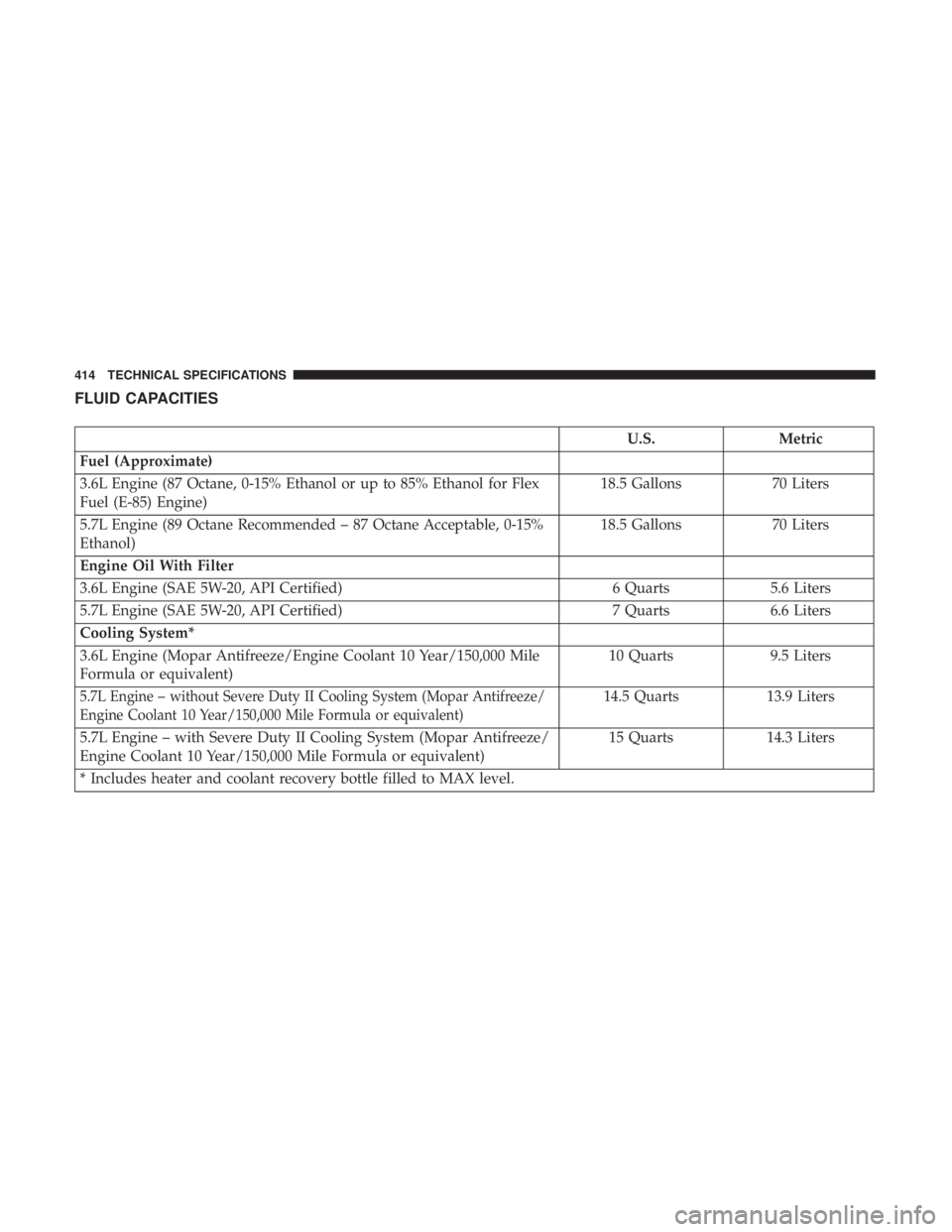 CHRYSLER 300 2019 Owners Manual FLUID CAPACITIES
U.S.Metric
Fuel (Approximate)
3.6L Engine (87 Octane, 0-15% Ethanol or up to 85% Ethanol for Flex
Fuel (E-85) Engine) 18.5 Gallons
70 Liters
5.7L Engine (89 Octane Recommended – 87 CHRYSLER 300 2019 Owners Manual FLUID CAPACITIES
U.S.Metric
Fuel (Approximate)
3.6L Engine (87 Octane, 0-15% Ethanol or up to 85% Ethanol for Flex
Fuel (E-85) Engine) 18.5 Gallons
70 Liters
5.7L Engine (89 Octane Recommended – 87