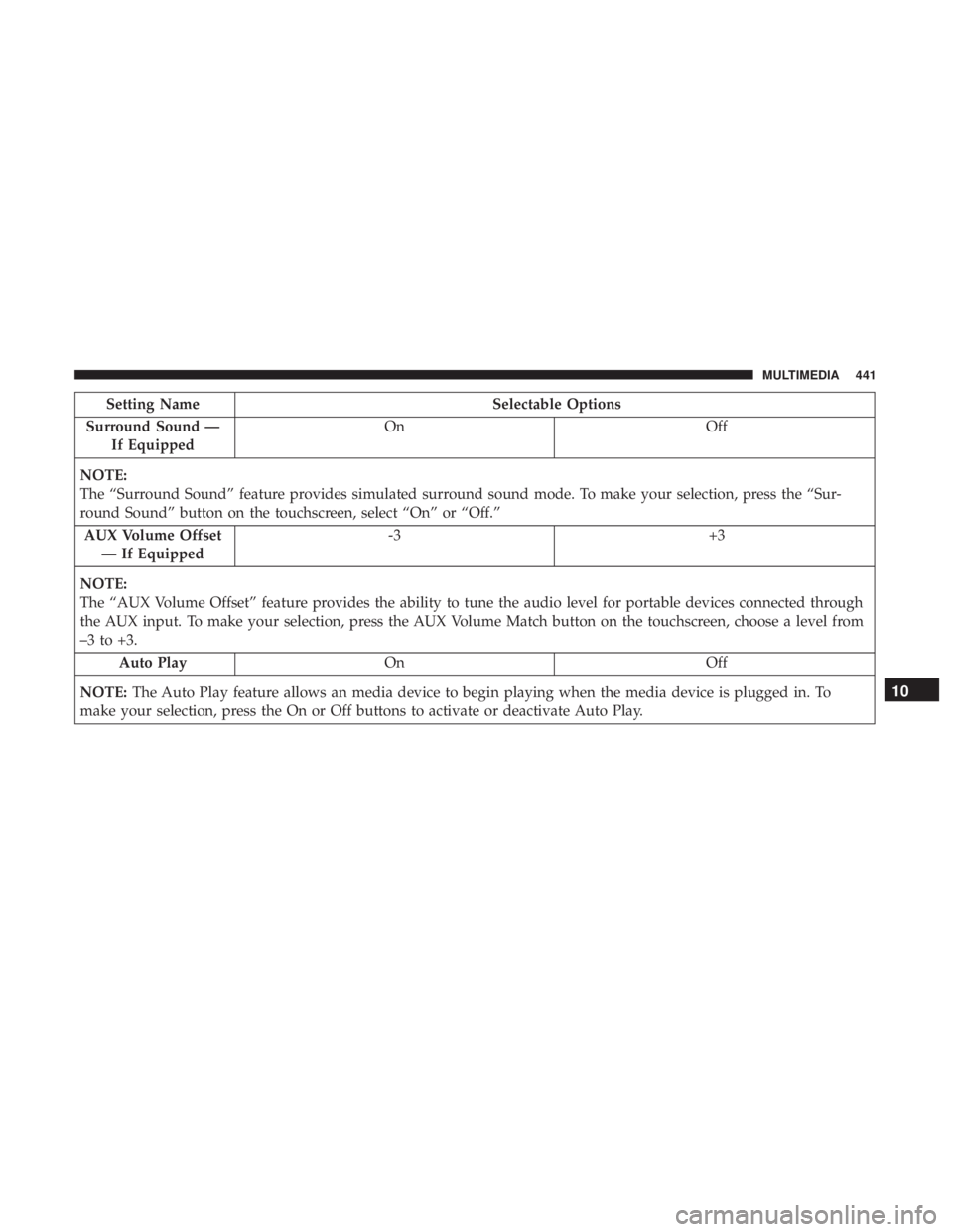 CHRYSLER 300 2019 Owners Manual Setting NameSelectable Options
Surround Sound — If Equipped On
Off
NOTE:
The “Surround Sound” feature provides simulated surround sound mode. To make your selection, press the “Sur-
round Soun CHRYSLER 300 2019 Owners Manual Setting NameSelectable Options
Surround Sound — If Equipped On
Off
NOTE:
The “Surround Sound” feature provides simulated surround sound mode. To make your selection, press the “Sur-
round Soun