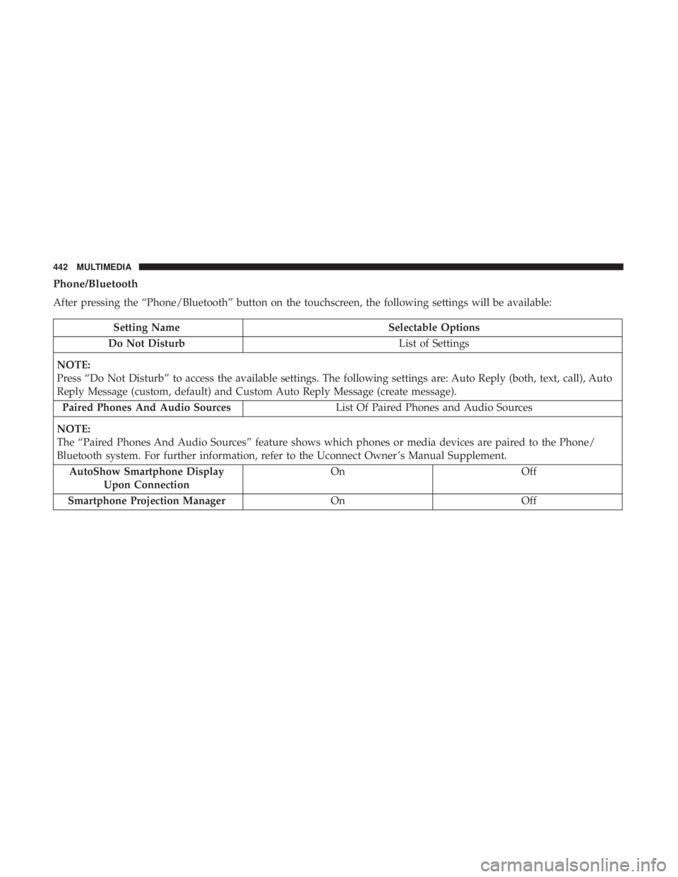 CHRYSLER 300 2019 Owners Manual Phone/Bluetooth
After pressing the “Phone/Bluetooth” button on the touchscreen, the following settings will be available:
Setting NameSelectable Options
Do Not Disturb List of Settings
NOTE:
Press CHRYSLER 300 2019 Owners Manual Phone/Bluetooth
After pressing the “Phone/Bluetooth” button on the touchscreen, the following settings will be available:
Setting NameSelectable Options
Do Not Disturb List of Settings
NOTE:
Press