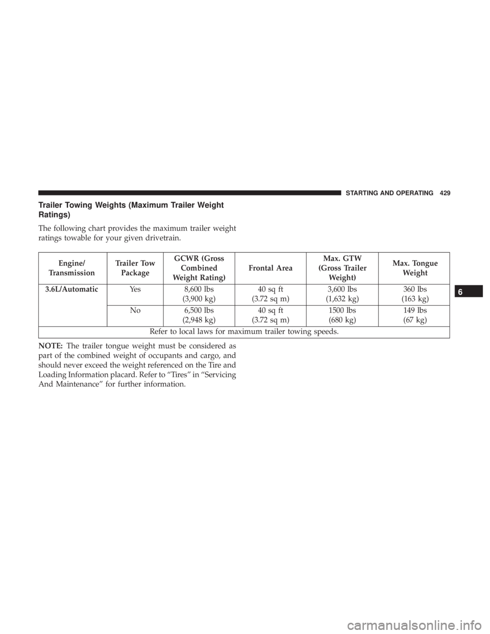 CHRYSLER PACIFICA 2019 Owners Manual Trailer Towing Weights (Maximum Trailer Weight
Ratings)
The following chart provides the maximum trailer weight
ratings towable for your given drivetrain.
Engine/
Transmission Trailer Tow
Package GCWR CHRYSLER PACIFICA 2019 Owners Manual Trailer Towing Weights (Maximum Trailer Weight
Ratings)
The following chart provides the maximum trailer weight
ratings towable for your given drivetrain.
Engine/
Transmission Trailer Tow
Package GCWR
