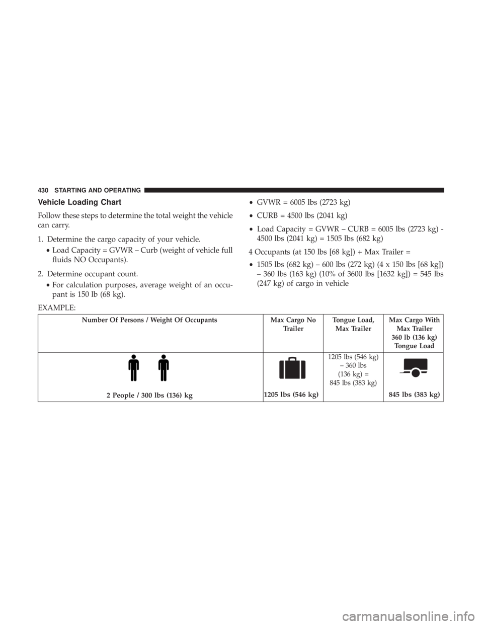 CHRYSLER PACIFICA 2019 Owners Manual Vehicle Loading Chart
Follow these steps to determine the total weight the vehicle
can carry.
1. Determine the cargo capacity of your vehicle.•Load Capacity = GVWR – Curb (weight of vehicle full
f CHRYSLER PACIFICA 2019 Owners Manual Vehicle Loading Chart
Follow these steps to determine the total weight the vehicle
can carry.
1. Determine the cargo capacity of your vehicle.•Load Capacity = GVWR – Curb (weight of vehicle full
f