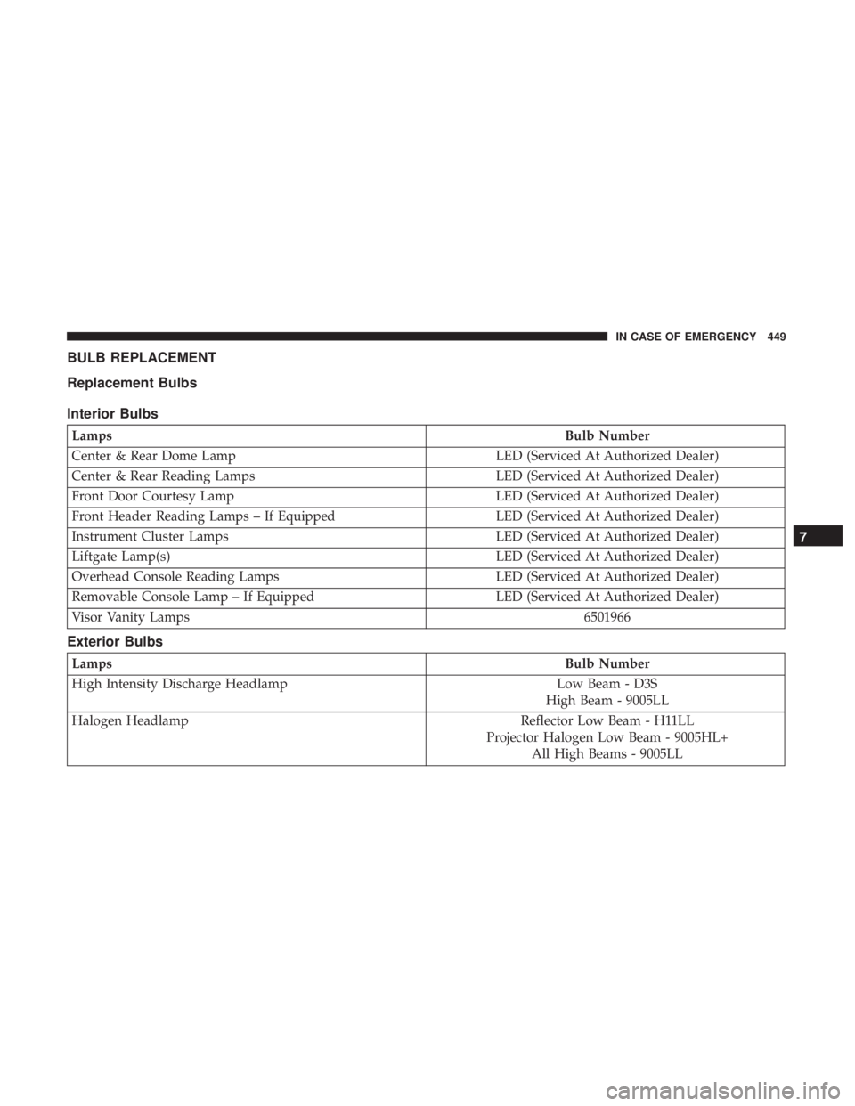 CHRYSLER PACIFICA 2019 Owners Manual BULB REPLACEMENT
Replacement Bulbs
Interior Bulbs
LampsBulb Number
Center & Rear Dome Lamp LED (Serviced At Authorized Dealer)
Center & Rear Reading Lamps LED (Serviced At Authorized Dealer)
Front Doo CHRYSLER PACIFICA 2019 Owners Manual BULB REPLACEMENT
Replacement Bulbs
Interior Bulbs
LampsBulb Number
Center & Rear Dome Lamp LED (Serviced At Authorized Dealer)
Center & Rear Reading Lamps LED (Serviced At Authorized Dealer)
Front Doo