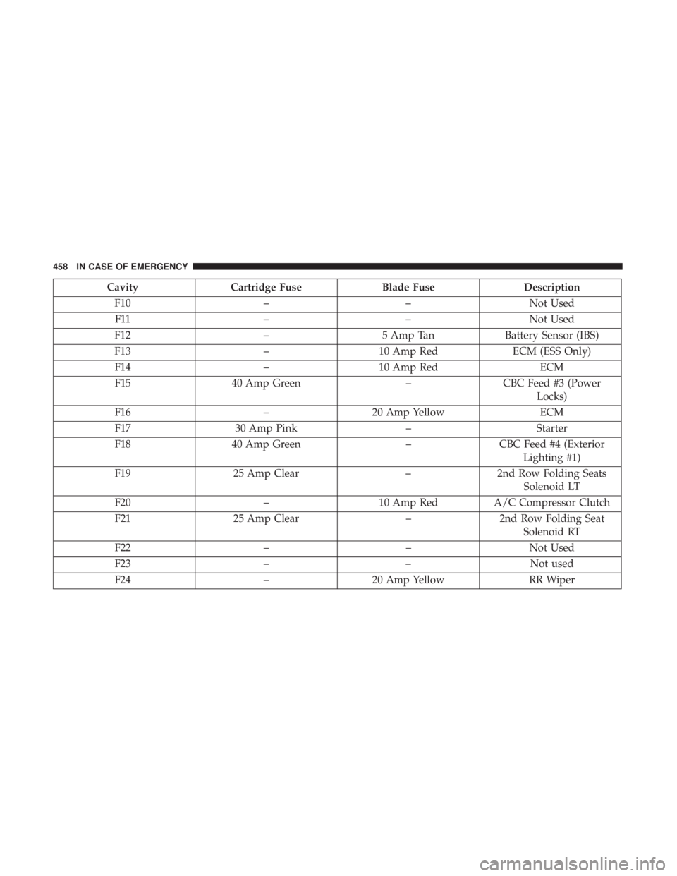 CHRYSLER PACIFICA 2019 Owners Manual CavityCartridge Fuse Blade FuseDescription
F10 ––Not Used
F11 ––Not Used
F12 –5 Amp Tan Battery Sensor (IBS)
F13 –10 Amp Red ECM (ESS Only)
F14 –10 Amp Red ECM
F15 40 Amp Green –CBC Fe CHRYSLER PACIFICA 2019 Owners Manual CavityCartridge Fuse Blade FuseDescription
F10 ––Not Used
F11 ––Not Used
F12 –5 Amp Tan Battery Sensor (IBS)
F13 –10 Amp Red ECM (ESS Only)
F14 –10 Amp Red ECM
F15 40 Amp Green –CBC Fe