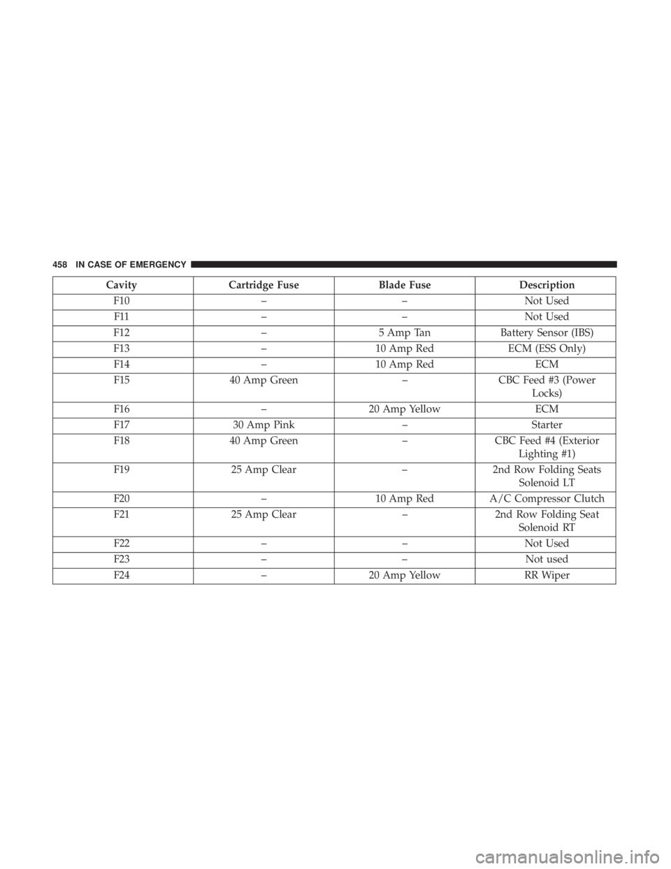 CHRYSLER PACIFICA 2019 Owners Guide CavityCartridge Fuse Blade FuseDescription
F10 ––Not Used
F11 ––Not Used
F12 –5 Amp Tan Battery Sensor (IBS)
F13 –10 Amp Red ECM (ESS Only)
F14 –10 Amp Red ECM
F15 40 Amp Green –CBC Fe