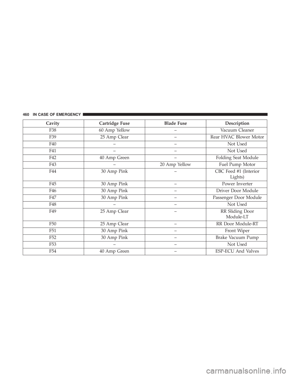 CHRYSLER PACIFICA 2019  Owners Manual CavityCartridge Fuse Blade FuseDescription
F38 60 Amp Yellow –Vacuum Cleaner
F39 25 Amp Clear –Rear HVAC Blower Motor
F40 ––Not Used
F41 ––Not Used
F42 40 Amp Green –Folding Seat Module
