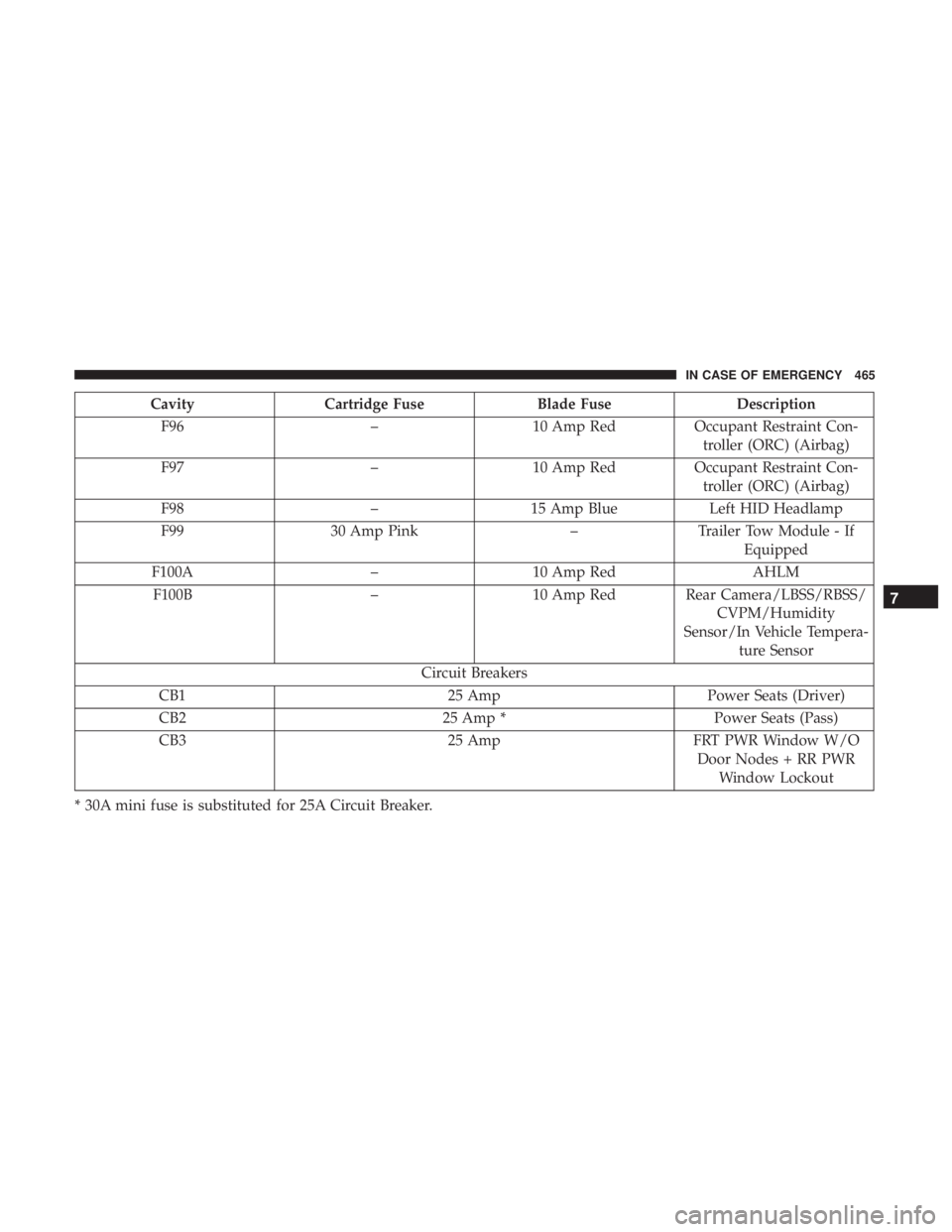 CHRYSLER PACIFICA 2019  Owners Manual CavityCartridge Fuse Blade FuseDescription
F96 –10 Amp RedOccupant Restraint Con-
troller (ORC) (Airbag)
F97 –10 Amp RedOccupant Restraint Con-
troller (ORC) (Airbag)
F98 –15 Amp Blue Left HID H