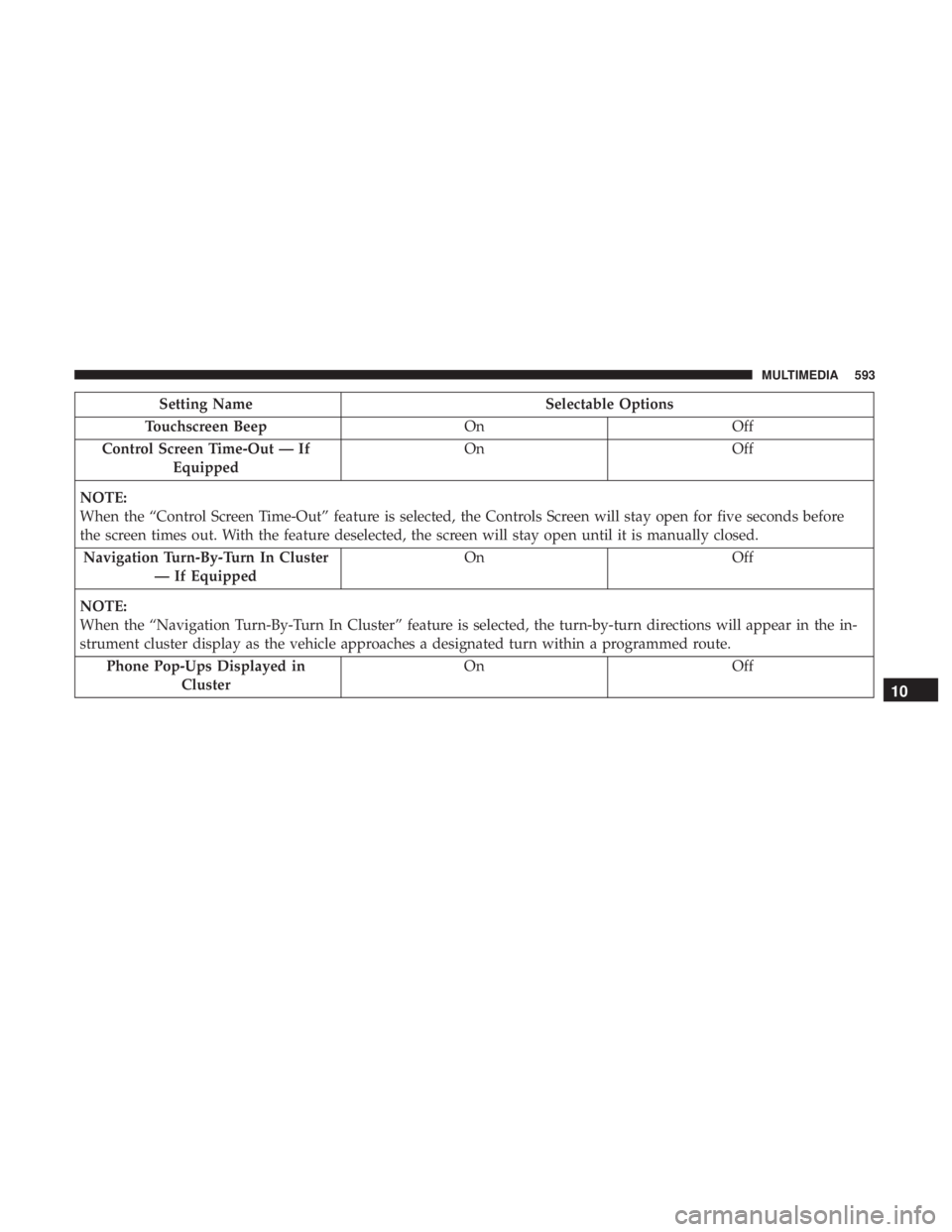 CHRYSLER PACIFICA 2019 Owners Manual Setting NameSelectable Options
Touchscreen Beep OnOff
Control Screen Time-Out — If Equipped On
Off
NOTE:
When the “Control Screen Time-Out” feature is selected, the Controls Screen will stay ope CHRYSLER PACIFICA 2019 Owners Manual Setting NameSelectable Options
Touchscreen Beep OnOff
Control Screen Time-Out — If Equipped On
Off
NOTE:
When the “Control Screen Time-Out” feature is selected, the Controls Screen will stay ope