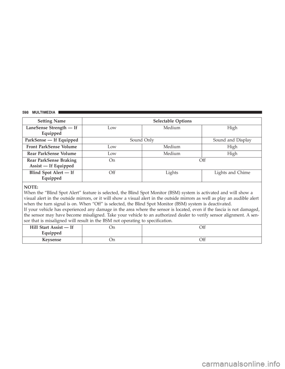 CHRYSLER PACIFICA 2019 Owners Manual Setting NameSelectable Options
LaneSense Strength — If Equipped Low
Medium High
ParkSense — If Equipped Sound OnlySound and Display
Front ParkSense Volume LowMedium High
Rear ParkSense Volume LowM CHRYSLER PACIFICA 2019 Owners Manual Setting NameSelectable Options
LaneSense Strength — If Equipped Low
Medium High
ParkSense — If Equipped Sound OnlySound and Display
Front ParkSense Volume LowMedium High
Rear ParkSense Volume LowM
