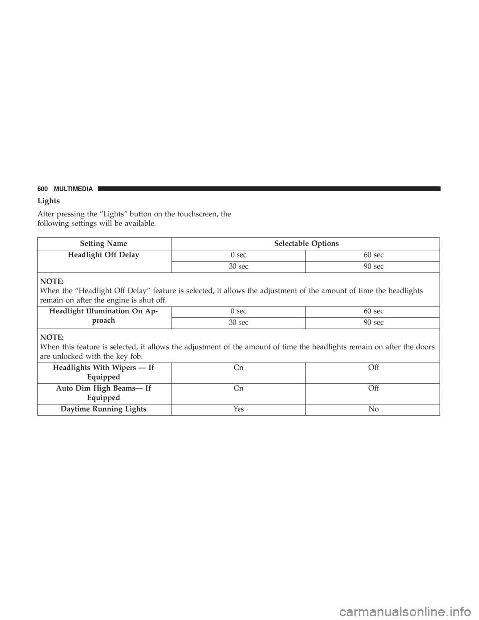CHRYSLER PACIFICA 2019 Owners Manual Lights
After pressing the “Lights” button on the touchscreen, the
following settings will be available.
Setting NameSelectable Options
Headlight Off Delay 0 sec60 sec
30 sec 90 sec
NOTE:
When the CHRYSLER PACIFICA 2019 Owners Manual Lights
After pressing the “Lights” button on the touchscreen, the
following settings will be available.
Setting NameSelectable Options
Headlight Off Delay 0 sec60 sec
30 sec 90 sec
NOTE:
When the