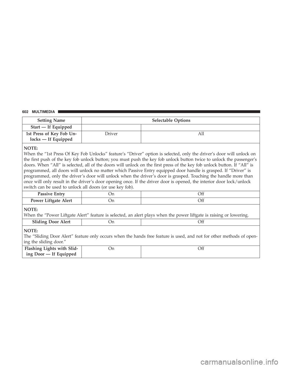 CHRYSLER PACIFICA 2019 Owners Manual Setting NameSelectable Options
Start — If Equipped
1st Press of Key Fob Un- locks — If Equipped Driver
All
NOTE:
When the “1st Press Of Key Fob Unlocks” feature’s “Driver” option is sele CHRYSLER PACIFICA 2019 Owners Manual Setting NameSelectable Options
Start — If Equipped
1st Press of Key Fob Un- locks — If Equipped Driver
All
NOTE:
When the “1st Press Of Key Fob Unlocks” feature’s “Driver” option is sele