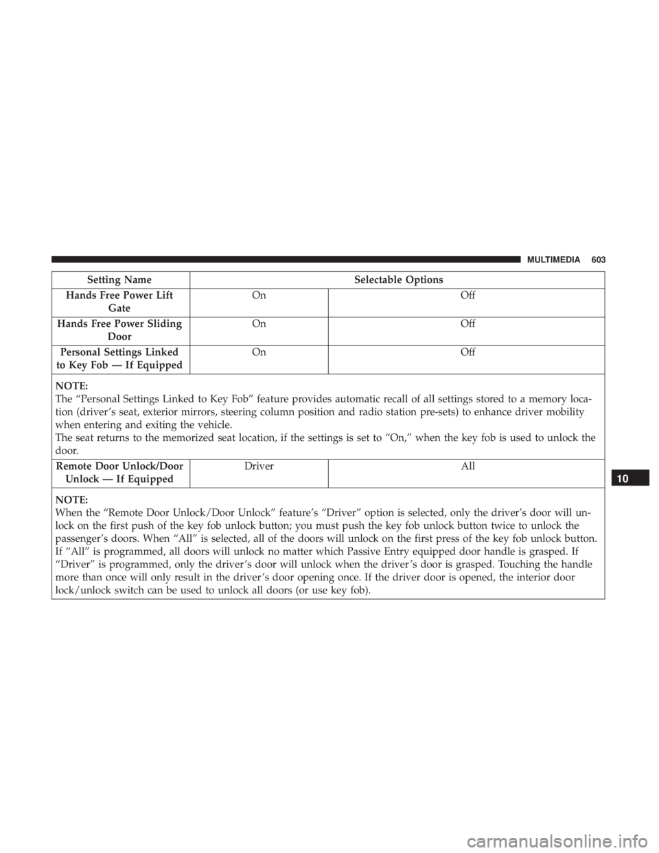 CHRYSLER PACIFICA 2019 Owners Manual Setting NameSelectable Options
Hands Free Power Lift Gate On
Off
Hands Free Power Sliding Door On
Off
Personal Settings Linked
to Key Fob — If Equipped On
Off
NOTE:
The “Personal Settings Linked t CHRYSLER PACIFICA 2019 Owners Manual Setting NameSelectable Options
Hands Free Power Lift Gate On
Off
Hands Free Power Sliding Door On
Off
Personal Settings Linked
to Key Fob — If Equipped On
Off
NOTE:
The “Personal Settings Linked t