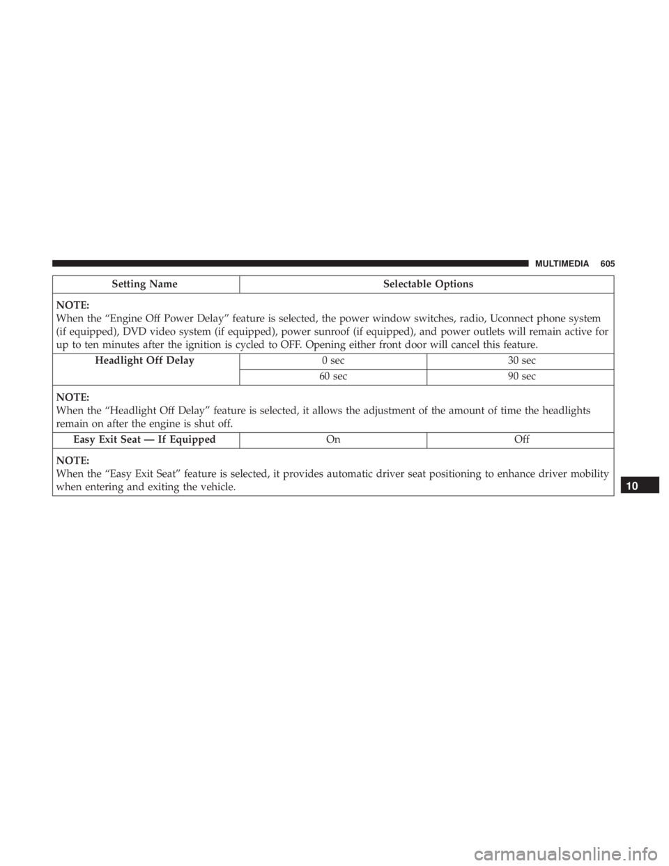 CHRYSLER PACIFICA 2019 Owners Manual Setting NameSelectable Options
NOTE:
When the “Engine Off Power Delay” feature is selected, the power window switches, radio, Uconnect phone system
(if equipped), DVD video system (if equipped), p CHRYSLER PACIFICA 2019 Owners Manual Setting NameSelectable Options
NOTE:
When the “Engine Off Power Delay” feature is selected, the power window switches, radio, Uconnect phone system
(if equipped), DVD video system (if equipped), p