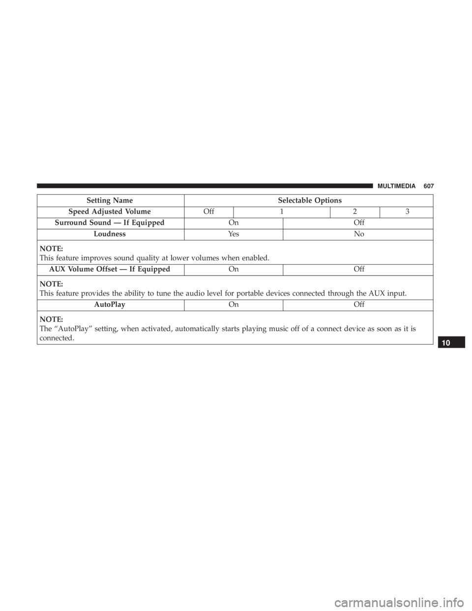 CHRYSLER PACIFICA 2019  Owners Manual Setting NameSelectable Options
Speed Adjusted Volume Off123
Surround Sound — If Equipped OnOff
Loudness Ye sN o
NOTE:
This feature improves sound quality at lower volumes when enabled. AUX Volume Of