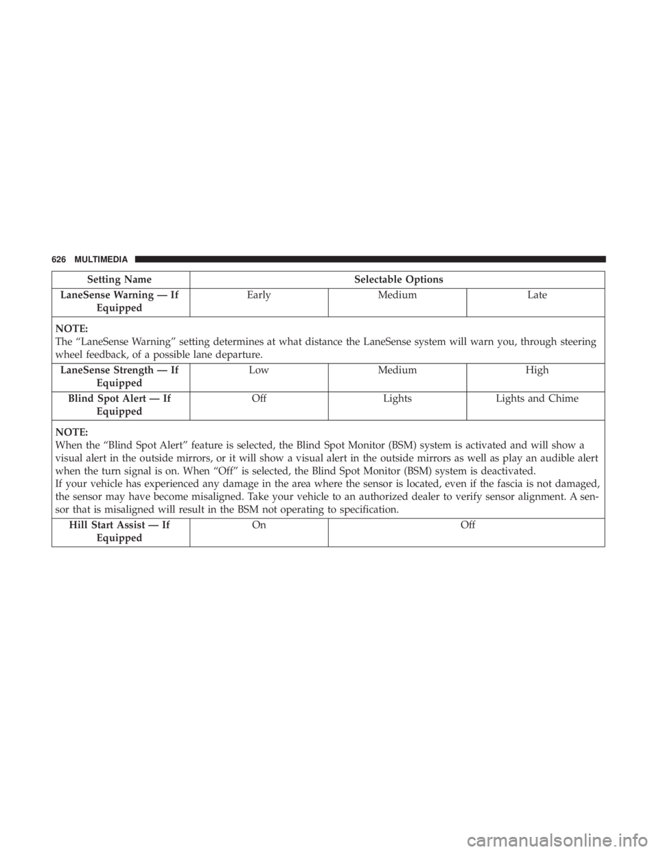 CHRYSLER PACIFICA 2019 Owners Manual Setting NameSelectable Options
LaneSense Warning — If Equipped Early
Medium Late
NOTE:
The “LaneSense Warning” setting determines at what distance the LaneSense system will warn you, through ste CHRYSLER PACIFICA 2019 Owners Manual Setting NameSelectable Options
LaneSense Warning — If Equipped Early
Medium Late
NOTE:
The “LaneSense Warning” setting determines at what distance the LaneSense system will warn you, through ste
