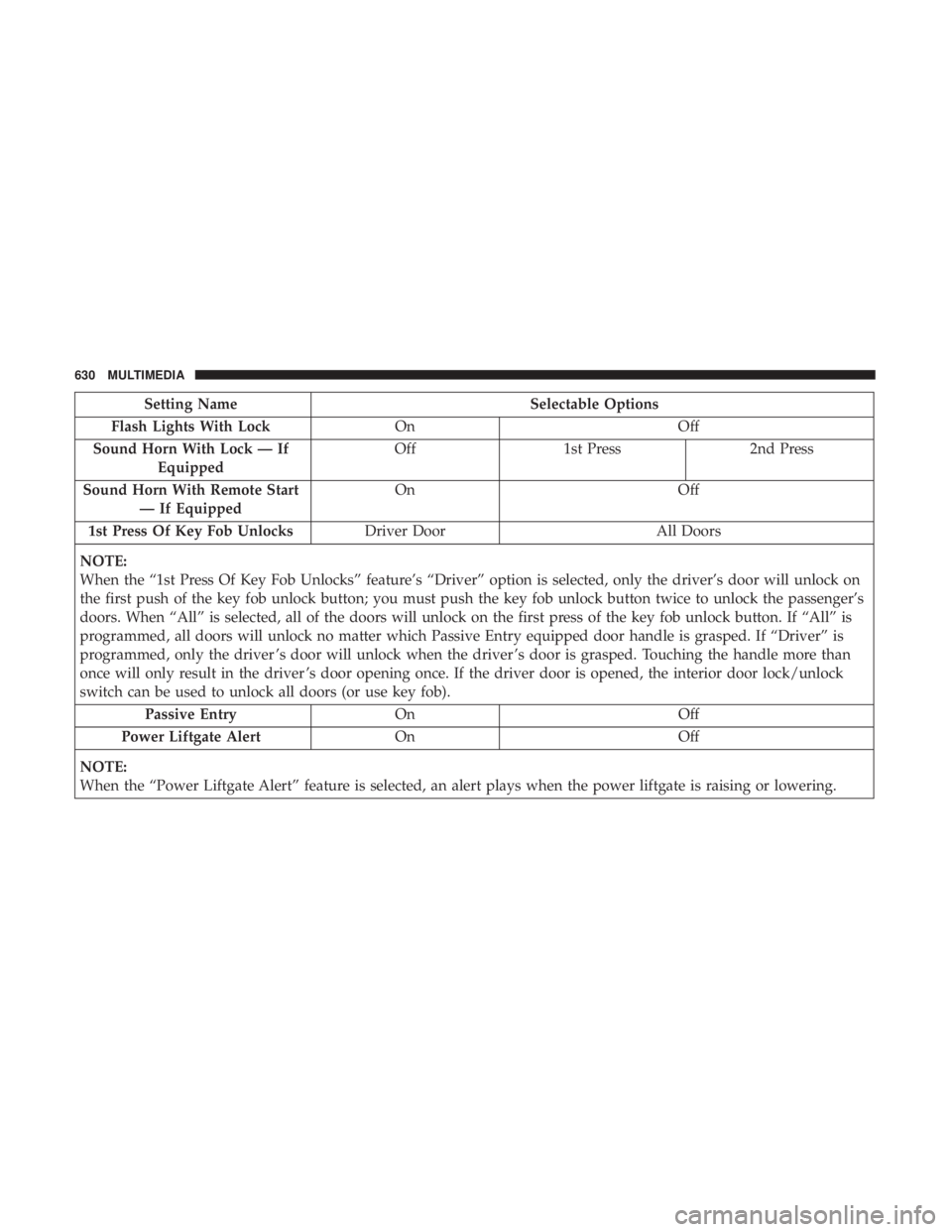 CHRYSLER PACIFICA 2019 Owners Manual Setting NameSelectable Options
Flash Lights With Lock OnOff
Sound Horn With Lock — If Equipped Off
1st Press 2nd Press
Sound Horn With Remote Start — If Equipped On
Off
1st Press Of Key Fob Unlock CHRYSLER PACIFICA 2019 Owners Manual Setting NameSelectable Options
Flash Lights With Lock OnOff
Sound Horn With Lock — If Equipped Off
1st Press 2nd Press
Sound Horn With Remote Start — If Equipped On
Off
1st Press Of Key Fob Unlock