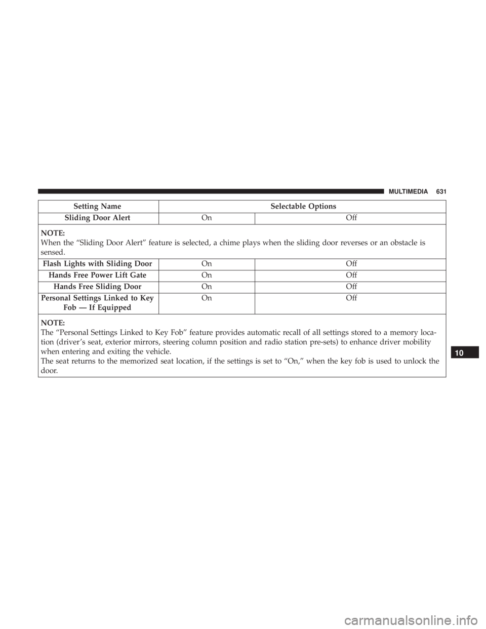 CHRYSLER PACIFICA 2019 Owners Manual Setting NameSelectable Options
Sliding Door Alert On Off
NOTE:
When the “Sliding Door Alert” feature is selected, a chime plays when the sliding door reverses or an obstacle is
sensed. Flash Light CHRYSLER PACIFICA 2019 Owners Manual Setting NameSelectable Options
Sliding Door Alert On Off
NOTE:
When the “Sliding Door Alert” feature is selected, a chime plays when the sliding door reverses or an obstacle is
sensed. Flash Light