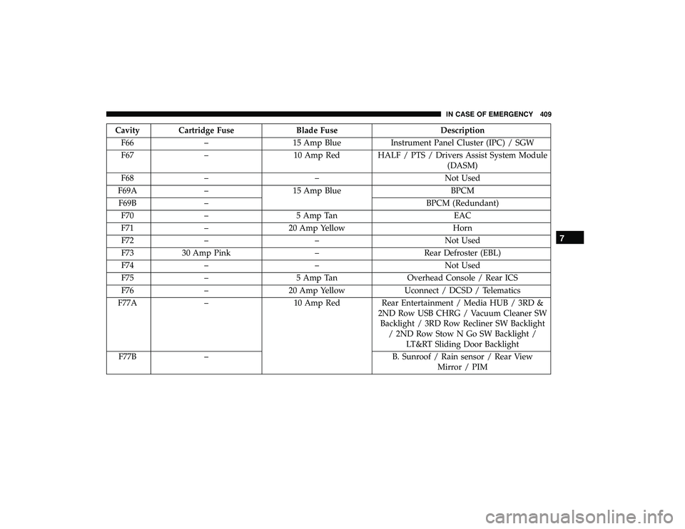 CHRYSLER PACIFICA HYBRID 2019  Owners Manual Cavity Cartridge FuseBlade FuseDescription
F66 – 15 Amp Blue Instrument Panel Cluster (IPC) / SGW
F67 – 10 Amp Red HALF / PTS / Drivers Assist System Module
(DASM)
F68 – – Not Used
F69A – 15