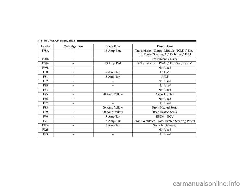 CHRYSLER PACIFICA HYBRID 2019 Owners Manual Cavity Cartridge FuseBlade FuseDescription
F78A – 15 Amp Blue Transmission Control Module (TCM) / Elec-
tric Power Steering 2 / E-Shifter / ESM
F78B – Instrument Cluster
F79A – 10 Amp Red ICS / CHRYSLER PACIFICA HYBRID 2019 Owners Manual Cavity Cartridge FuseBlade FuseDescription
F78A – 15 Amp Blue Transmission Control Module (TCM) / Elec-
tric Power Steering 2 / E-Shifter / ESM
F78B – Instrument Cluster
F79A – 10 Amp Red ICS /