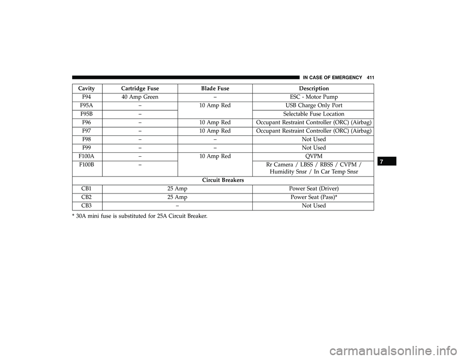 CHRYSLER PACIFICA HYBRID 2019 Owners Manual Cavity Cartridge FuseBlade FuseDescription
F94 40 Amp Green –ESC - Motor Pump
F95A – 10 Amp Red USB Charge Only Port
F95B – Selectable Fuse Location
F96 – 10 Amp Red Occupant Restraint Control CHRYSLER PACIFICA HYBRID 2019 Owners Manual Cavity Cartridge FuseBlade FuseDescription
F94 40 Amp Green –ESC - Motor Pump
F95A – 10 Amp Red USB Charge Only Port
F95B – Selectable Fuse Location
F96 – 10 Amp Red Occupant Restraint Control