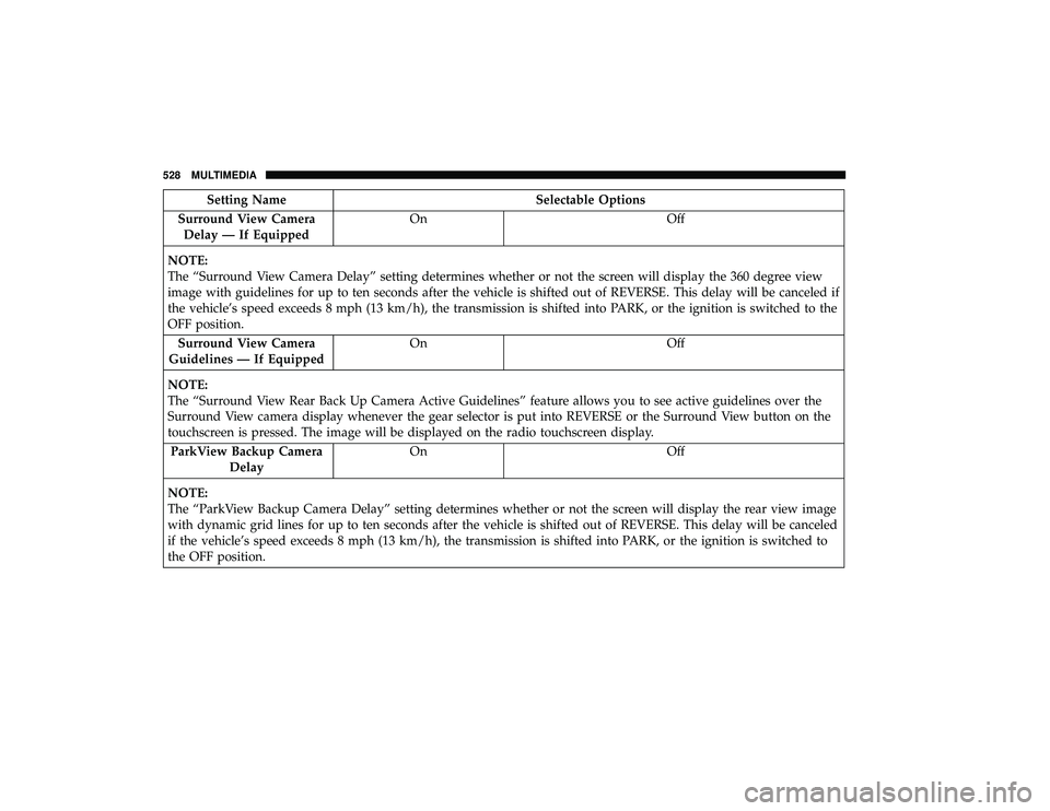 CHRYSLER PACIFICA HYBRID 2019  Owners Manual Setting NameSelectable Options
Surround View Camera Delay — If Equipped On
Off
NOTE:
The “Surround View Camera Delay” setting determines whether or not the screen will display the 360 degree vie