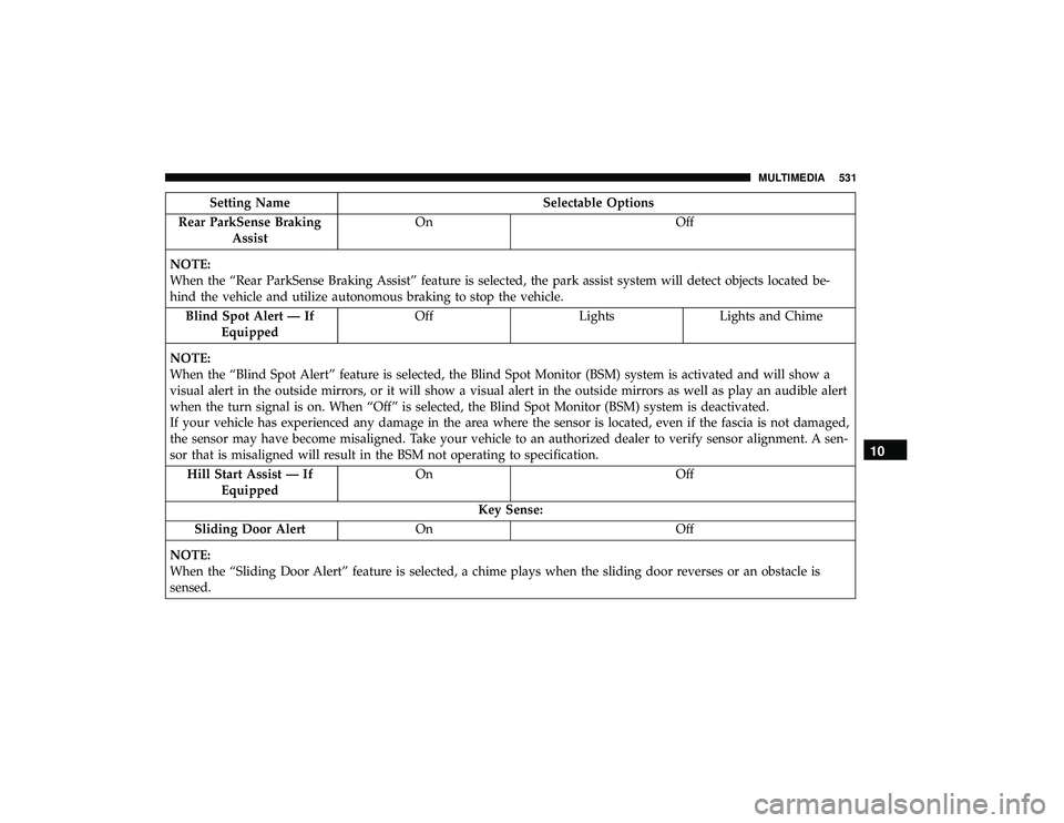 CHRYSLER PACIFICA HYBRID 2019 Owners Manual Setting NameSelectable Options
Rear ParkSense Braking Assist On
Off
NOTE:
When the “Rear ParkSense Braking Assist” feature is selected, the park assist system will detect objects located be-
hind CHRYSLER PACIFICA HYBRID 2019 Owners Manual Setting NameSelectable Options
Rear ParkSense Braking Assist On
Off
NOTE:
When the “Rear ParkSense Braking Assist” feature is selected, the park assist system will detect objects located be-
hind
