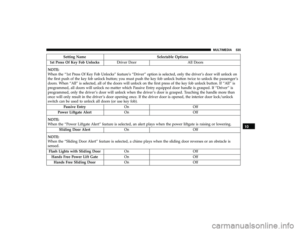 CHRYSLER PACIFICA HYBRID 2019 Owners Manual Setting NameSelectable Options
1st Press Of Key Fob Unlocks Driver Door All Doors
NOTE:
When the “1st Press Of Key Fob Unlocks” feature’s “Driver” option is selected, only the driver’s doo CHRYSLER PACIFICA HYBRID 2019 Owners Manual Setting NameSelectable Options
1st Press Of Key Fob Unlocks Driver Door All Doors
NOTE:
When the “1st Press Of Key Fob Unlocks” feature’s “Driver” option is selected, only the driver’s doo