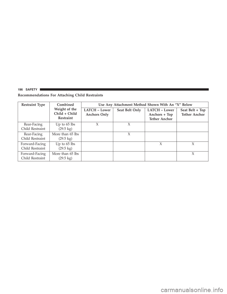 CHRYSLER 300 2018 Owners Manual Recommendations For Attaching Child Restraints
Restraint Type CombinedWeight of the
Child + Child Restraint Use Any Attachment Method Shown With An “X” Below
LATCH – Lower Anchors Only Seat Belt CHRYSLER 300 2018 Owners Manual Recommendations For Attaching Child Restraints
Restraint Type CombinedWeight of the
Child + Child Restraint Use Any Attachment Method Shown With An “X” Below
LATCH – Lower Anchors Only Seat Belt