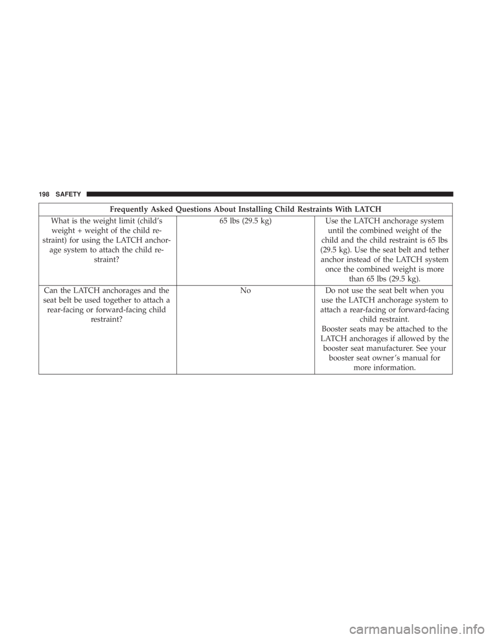CHRYSLER 300 2018 Owners Manual Frequently Asked Questions About Installing Child Restraints With LATCH
What is the weight limit (child’s weight + weight of the child re-
straint) for using the LATCH anchor- age system to attach t CHRYSLER 300 2018 Owners Manual Frequently Asked Questions About Installing Child Restraints With LATCH
What is the weight limit (child’s weight + weight of the child re-
straint) for using the LATCH anchor- age system to attach t
