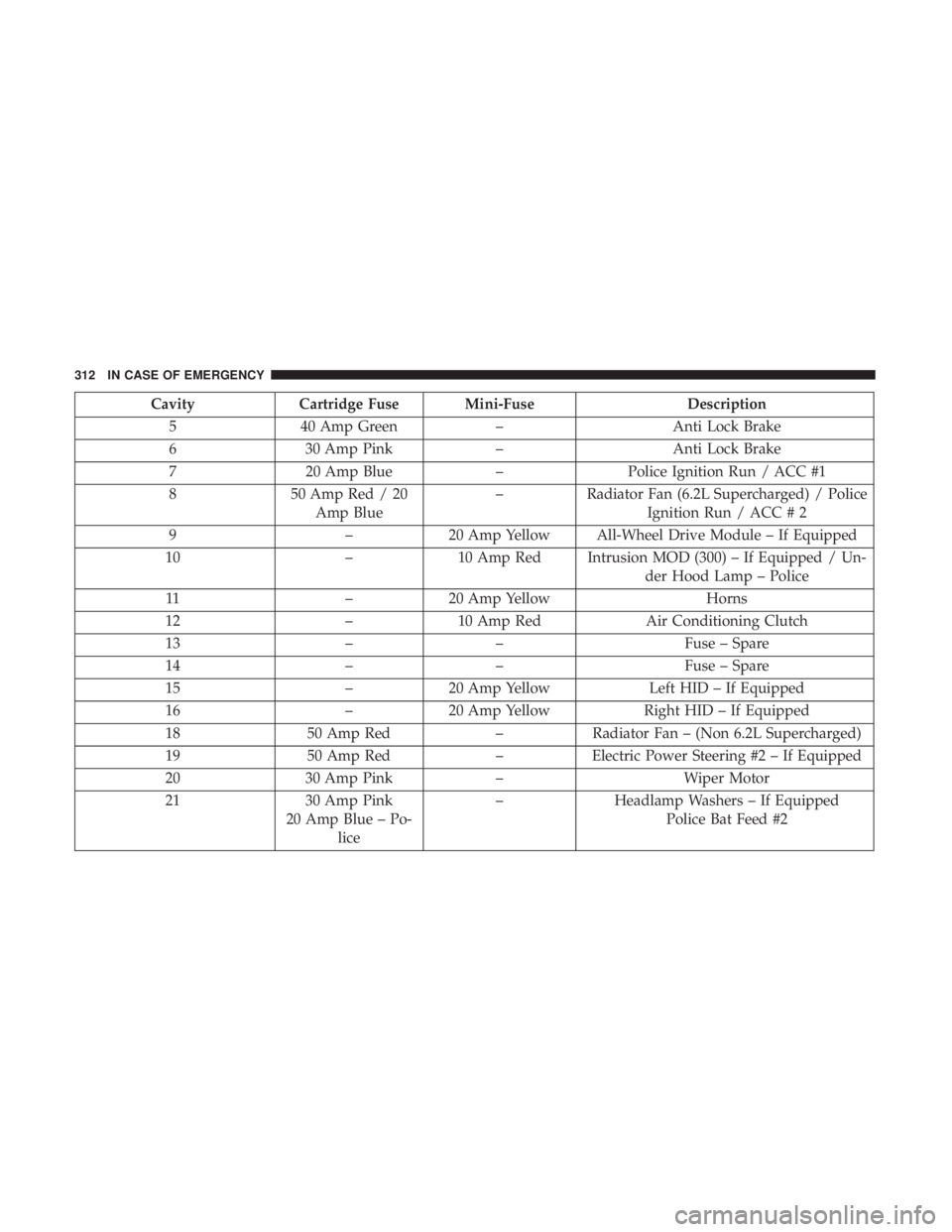 CHRYSLER 300 2018 Service Manual CavityCartridge Fuse Mini-Fuse Description
5 40 Amp Green –Anti Lock Brake
6 30 Amp Pink –Anti Lock Brake
7 20 Amp Blue –Police Ignition Run / ACC #1
8 50 Amp Red / 20
Amp Blue –
Radiator Fan 