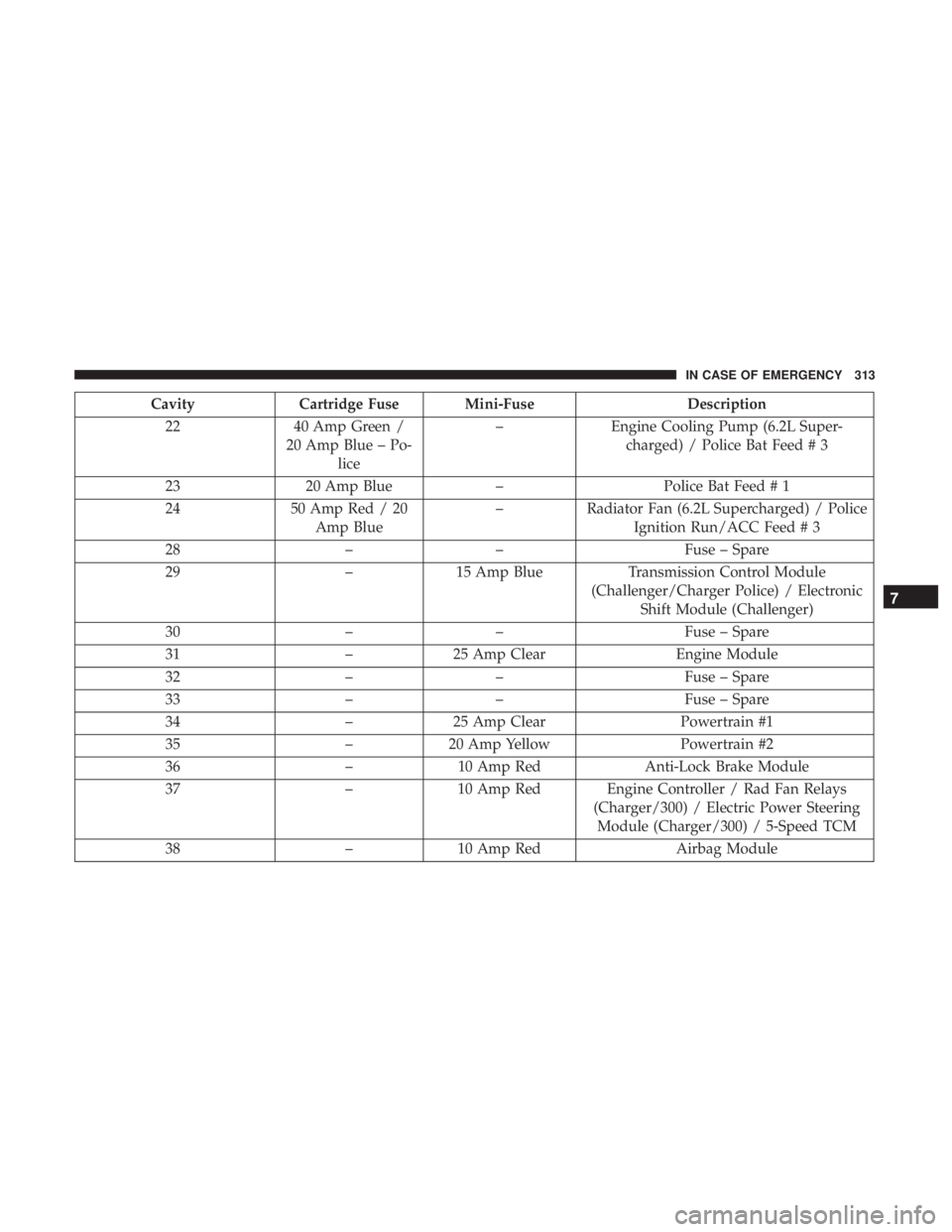 CHRYSLER 300 2018 Service Manual CavityCartridge Fuse Mini-Fuse Description
22 40 Amp Green /
20 Amp Blue – Po- lice –
Engine Cooling Pump (6.2L Super-
charged) / Police Bat Feed # 3
23 20 Amp Blue –Police Bat Feed # 1
24 50 Am