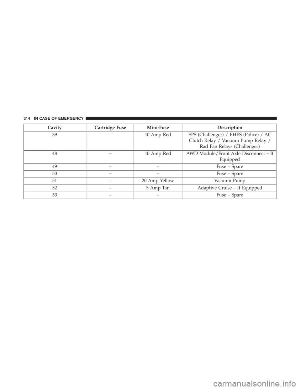 CHRYSLER 300 2018 Service Manual CavityCartridge Fuse Mini-Fuse Description
39 –10 Amp Red EPS (Challenger) / EHPS (Police) / AC
Clutch Relay / Vacuum Pump Relay /Rad Fan Relays (Challenger)
48 –10 Amp Red AWD Module/Front Axle D