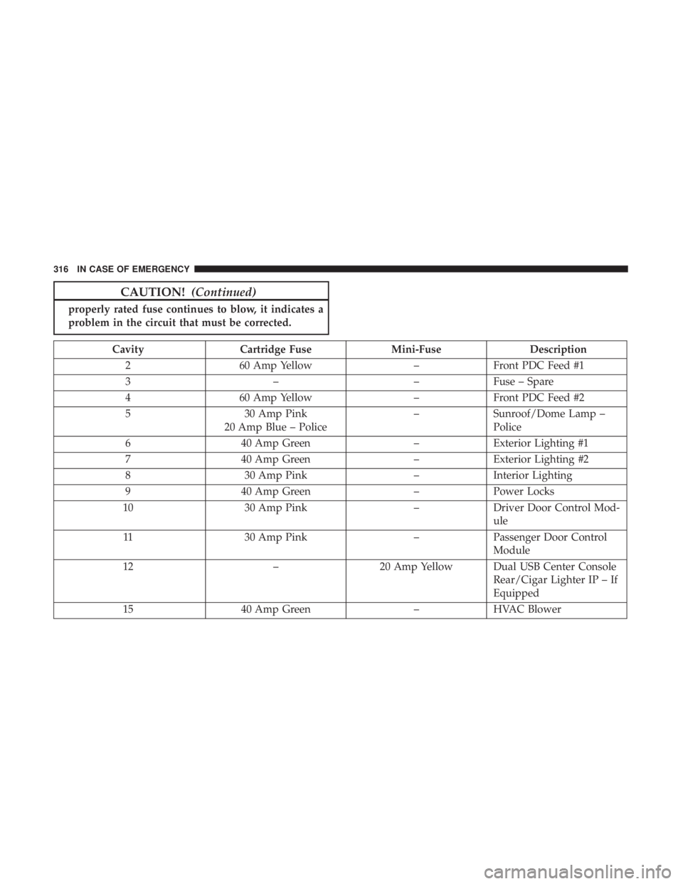 CHRYSLER 300 2018 Owners Manual CAUTION!(Continued)
properly rated fuse continues to blow, it indicates a
problem in the circuit that must be corrected.
Cavity Cartridge Fuse Mini-FuseDescription
2 60 Amp Yellow –Front PDC Feed #1 CHRYSLER 300 2018 Owners Manual CAUTION!(Continued)
properly rated fuse continues to blow, it indicates a
problem in the circuit that must be corrected.
Cavity Cartridge Fuse Mini-FuseDescription
2 60 Amp Yellow –Front PDC Feed #1