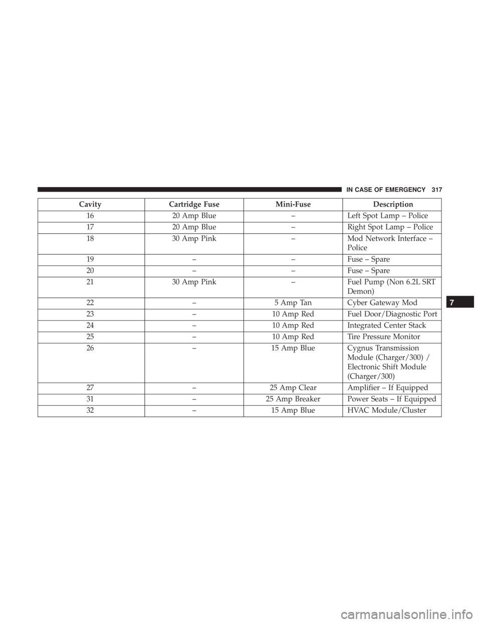 CHRYSLER 300 2018 Owners Manual CavityCartridge Fuse Mini-FuseDescription
16 20 Amp Blue –Left Spot Lamp – Police
17 20 Amp Blue –Right Spot Lamp – Police
18 30 Amp Pink –Mod Network Interface –
Police
19 ––Fuse – CHRYSLER 300 2018 Owners Manual CavityCartridge Fuse Mini-FuseDescription
16 20 Amp Blue –Left Spot Lamp – Police
17 20 Amp Blue –Right Spot Lamp – Police
18 30 Amp Pink –Mod Network Interface –
Police
19 ––Fuse –