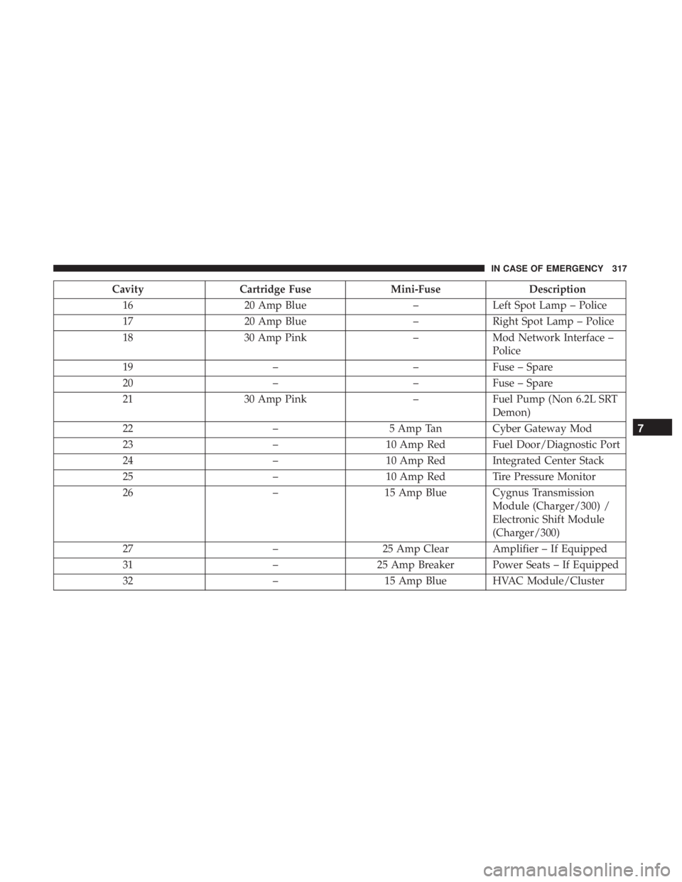 CHRYSLER 300 2018  Owners Manual CavityCartridge Fuse Mini-FuseDescription
16 20 Amp Blue –Left Spot Lamp – Police
17 20 Amp Blue –Right Spot Lamp – Police
18 30 Amp Pink –Mod Network Interface –
Police
19 ––Fuse – 