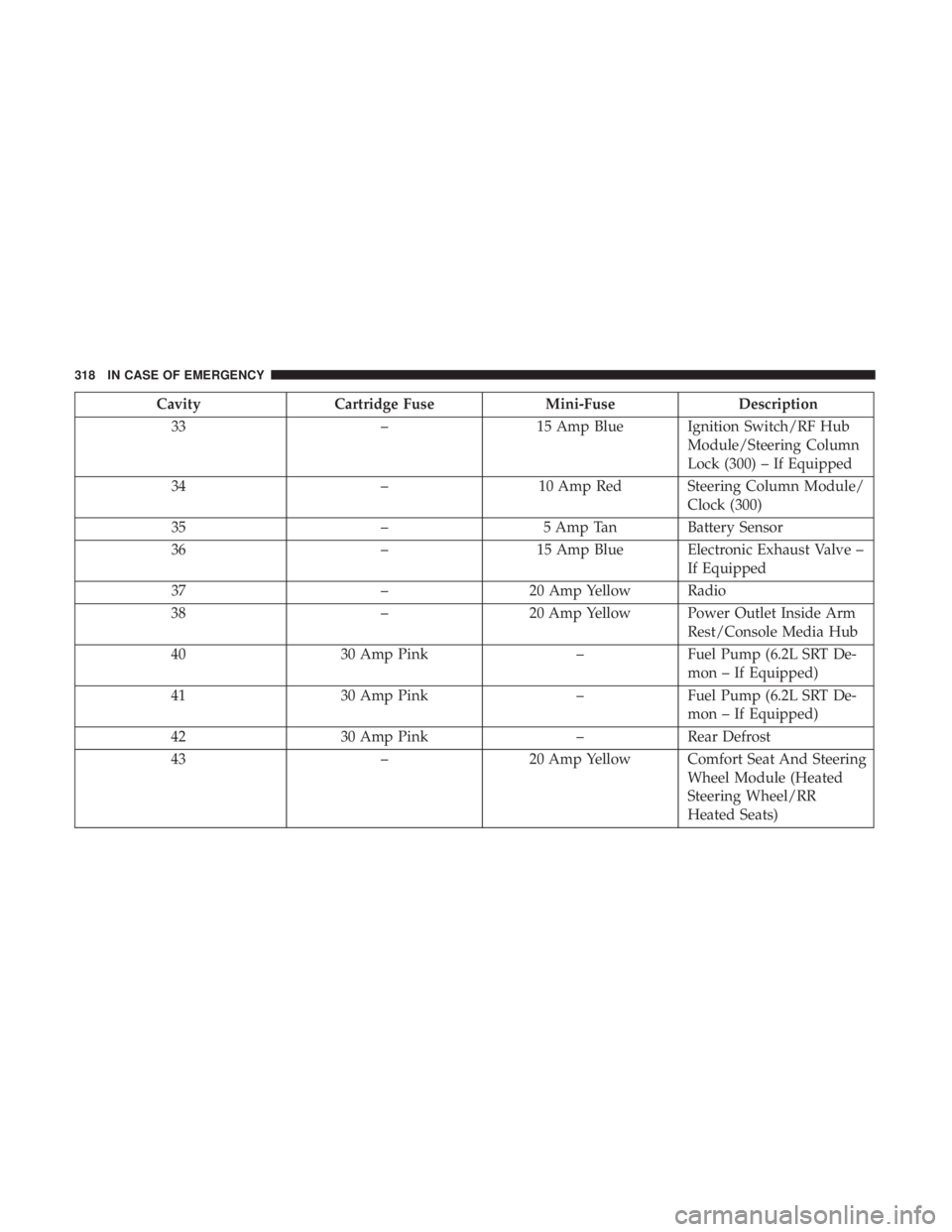 CHRYSLER 300 2018 Service Manual CavityCartridge Fuse Mini-FuseDescription
33 –15 Amp Blue Ignition Switch/RF Hub
Module/Steering Column
Lock (300) – If Equipped
34 –10 Amp Red Steering Column Module/
Clock (300)
35 –5 Amp Ta