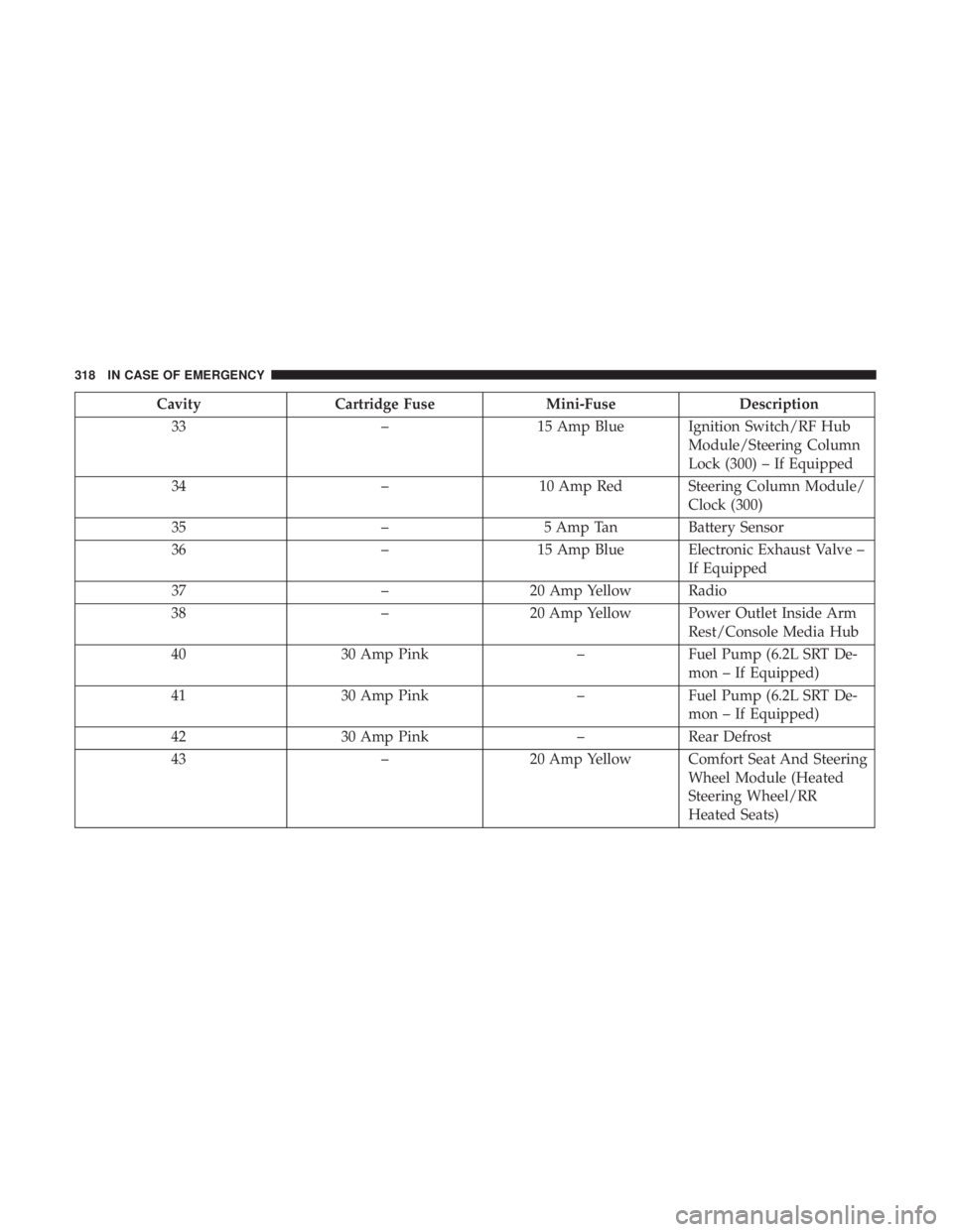 CHRYSLER 300 2018 Owners Manual CavityCartridge Fuse Mini-FuseDescription
33 –15 Amp Blue Ignition Switch/RF Hub
Module/Steering Column
Lock (300) – If Equipped
34 –10 Amp Red Steering Column Module/
Clock (300)
35 –5 Amp Ta CHRYSLER 300 2018 Owners Manual CavityCartridge Fuse Mini-FuseDescription
33 –15 Amp Blue Ignition Switch/RF Hub
Module/Steering Column
Lock (300) – If Equipped
34 –10 Amp Red Steering Column Module/
Clock (300)
35 –5 Amp Ta