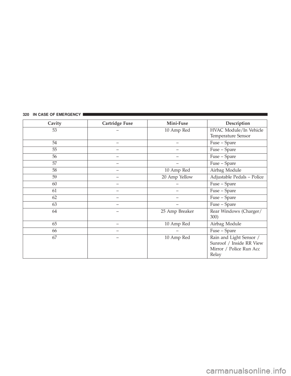 CHRYSLER 300 2018 Owners Manual CavityCartridge Fuse Mini-FuseDescription
53 –10 Amp Red HVAC Module/In Vehicle
Temperature Sensor
54 ––Fuse – Spare
55 ––Fuse – Spare
56 ––Fuse – Spare
57 ––Fuse – Spare
58 CHRYSLER 300 2018 Owners Manual CavityCartridge Fuse Mini-FuseDescription
53 –10 Amp Red HVAC Module/In Vehicle
Temperature Sensor
54 ––Fuse – Spare
55 ––Fuse – Spare
56 ––Fuse – Spare
57 ––Fuse – Spare
58