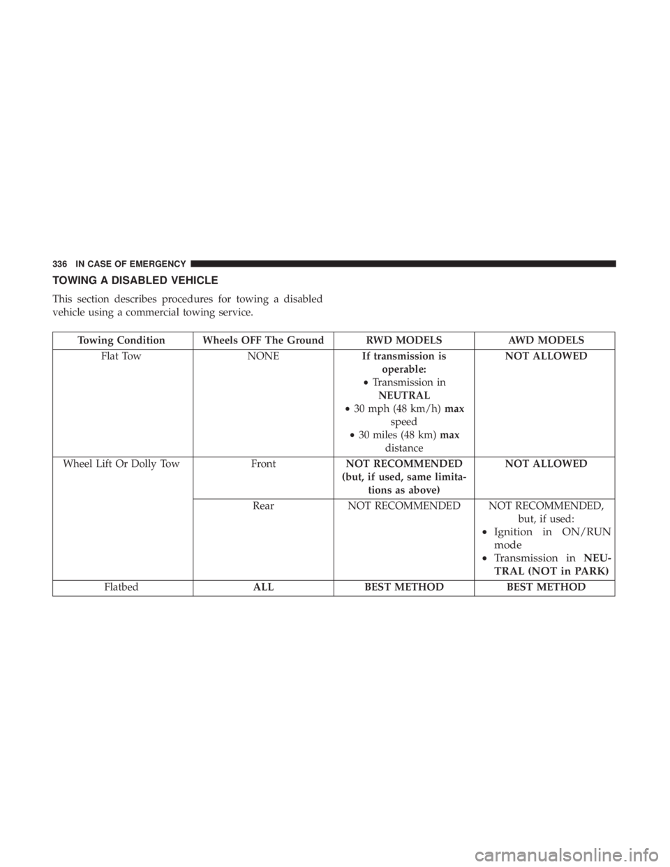 CHRYSLER 300 2018 Owners Manual TOWING A DISABLED VEHICLE
This section describes procedures for towing a disabled
vehicle using a commercial towing service.
Towing Condition Wheels OFF The Ground RWD MODELSAWD MODELS
Flat Tow NONEIf CHRYSLER 300 2018 Owners Manual TOWING A DISABLED VEHICLE
This section describes procedures for towing a disabled
vehicle using a commercial towing service.
Towing Condition Wheels OFF The Ground RWD MODELSAWD MODELS
Flat Tow NONEIf