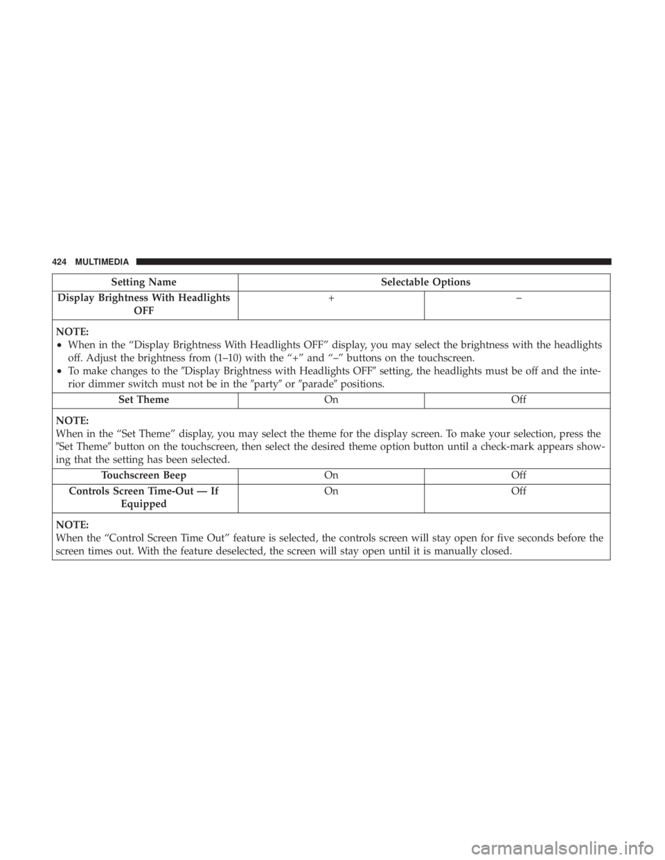 CHRYSLER 300 2018 Owners Manual Setting NameSelectable Options
Display Brightness With Headlights OFF +–
NOTE:
•When in the “Display Brightness With Headlights OFF” display, you may select the brightness with the headlights
CHRYSLER 300 2018 Owners Manual Setting NameSelectable Options
Display Brightness With Headlights OFF +–
NOTE:
•When in the “Display Brightness With Headlights OFF” display, you may select the brightness with the headlights